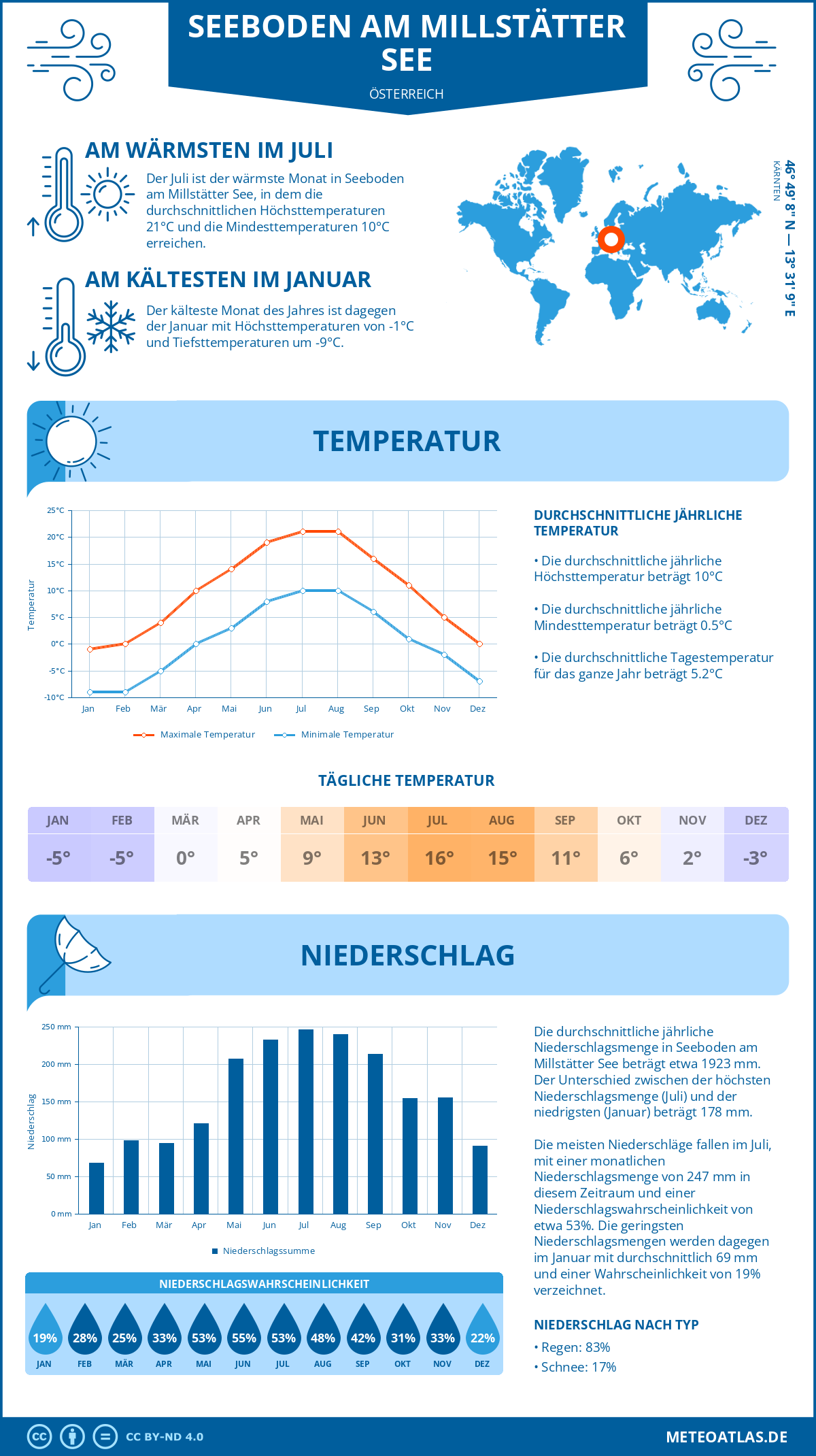 Wetter Seeboden am Millstätter See (Österreich) - Temperatur und Niederschlag