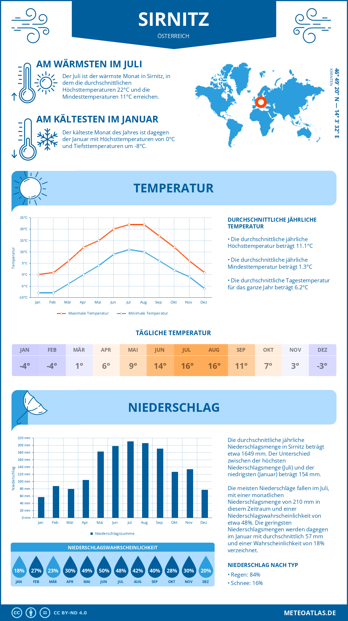 Wetter Sirnitz (Österreich) - Temperatur und Niederschlag