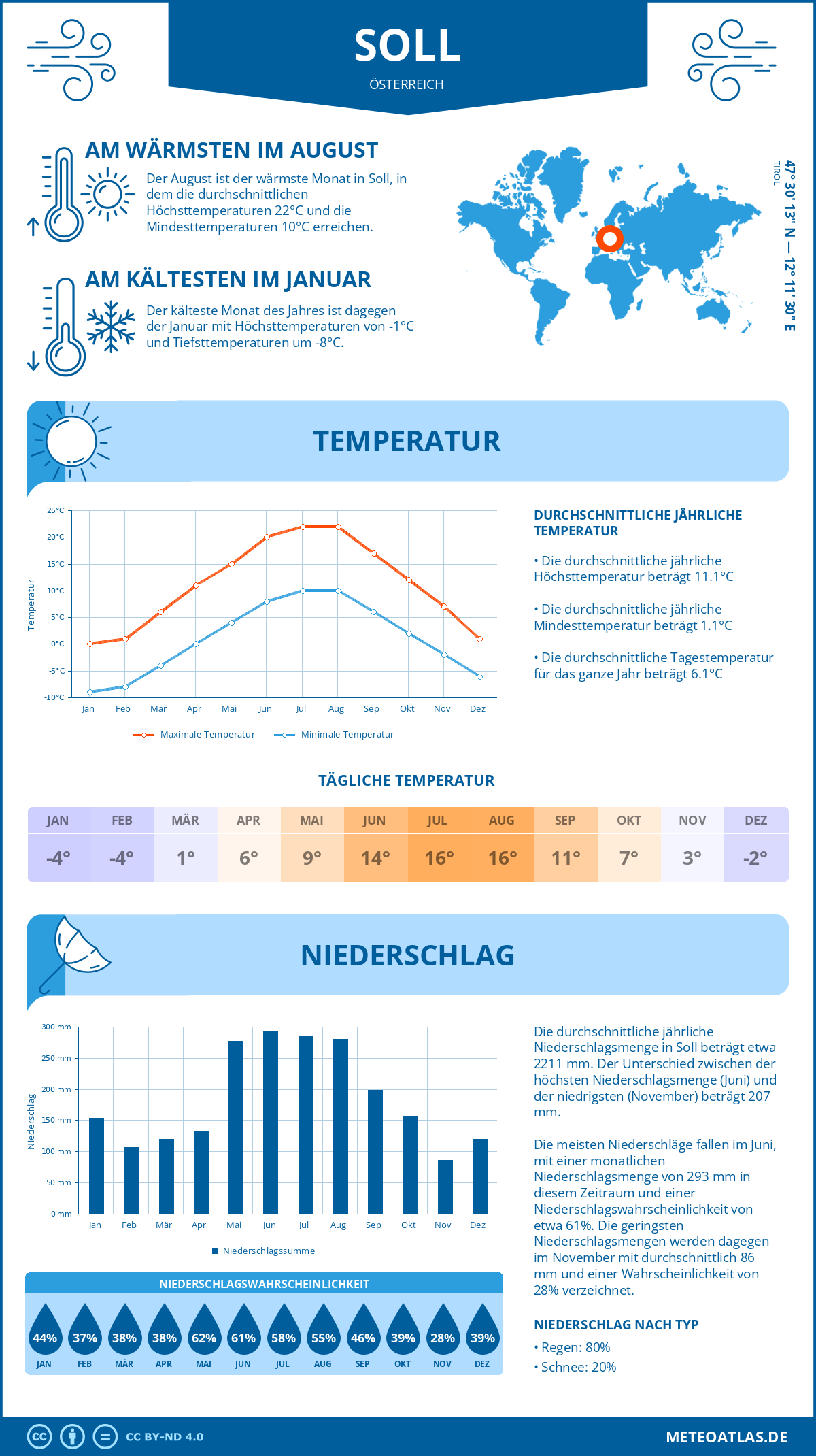 Wetter Soll (Österreich) - Temperatur und Niederschlag