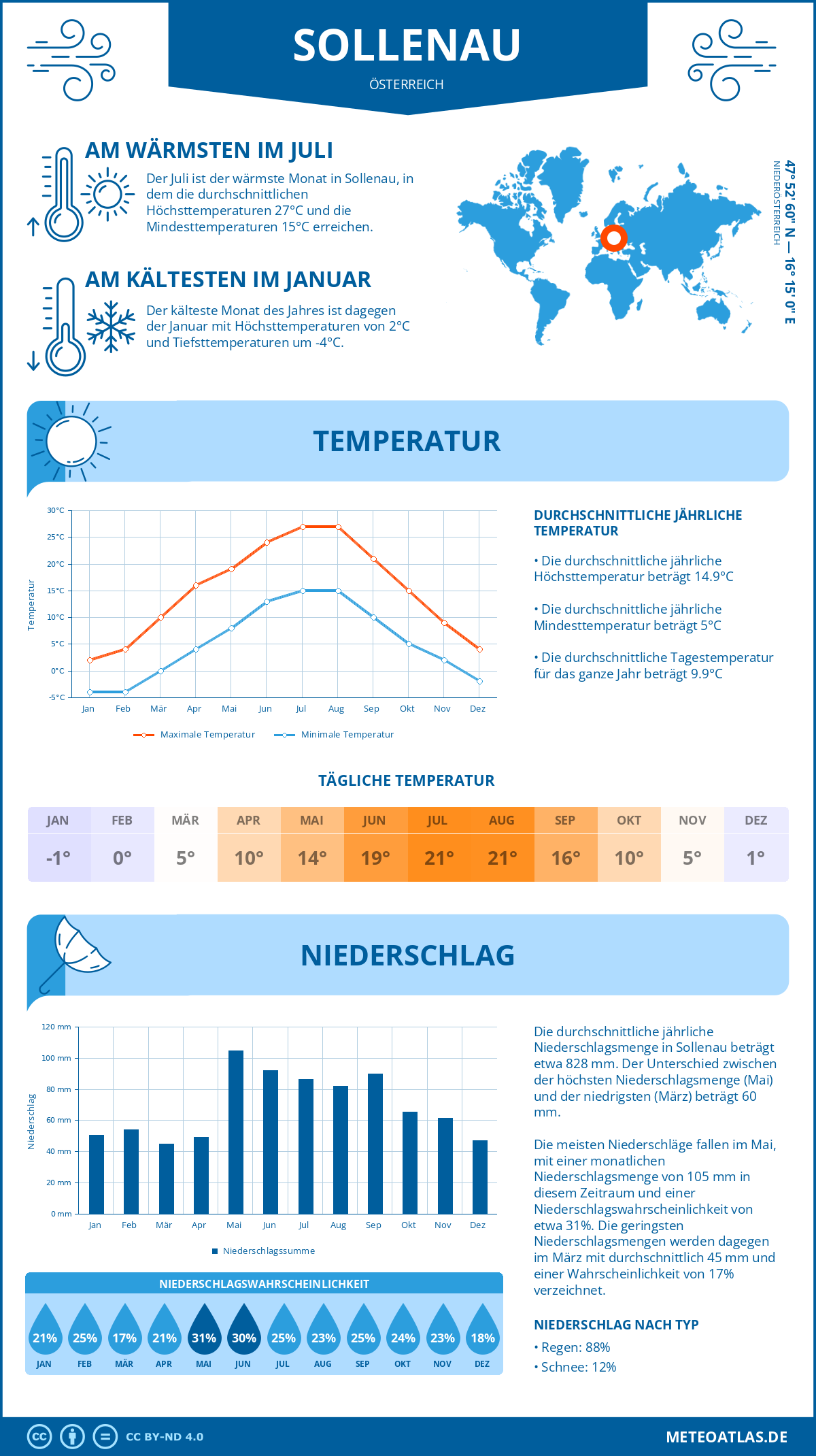 Wetter Sollenau (Österreich) - Temperatur und Niederschlag