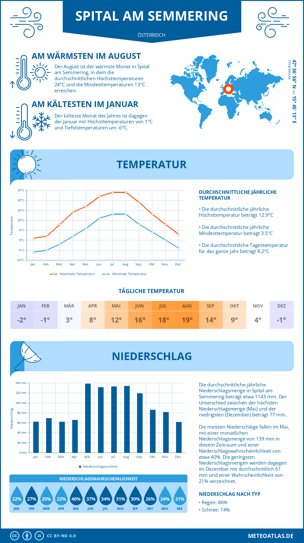 Wetter Spital am Semmering (Österreich) - Temperatur und Niederschlag