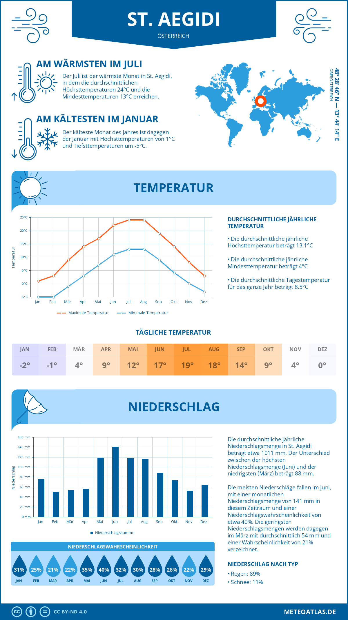 Wetter St. Aegidi (Österreich) - Temperatur und Niederschlag