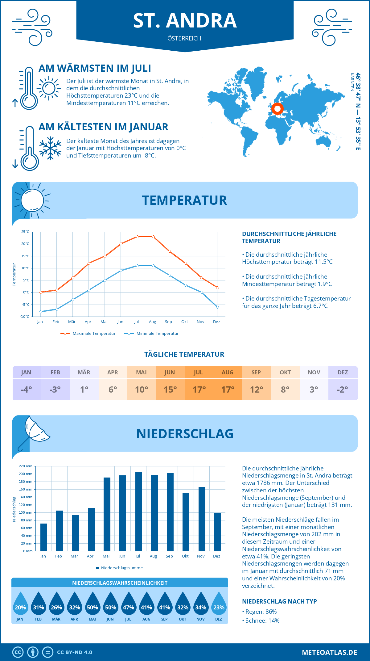 Wetter St. Andra (Österreich) - Temperatur und Niederschlag