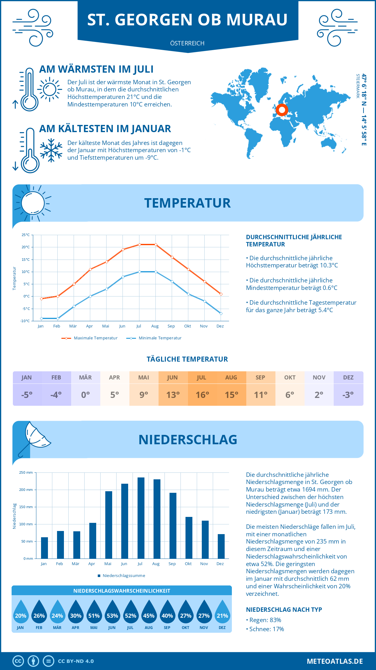 Wetter St. Georgen ob Murau (Österreich) - Temperatur und Niederschlag