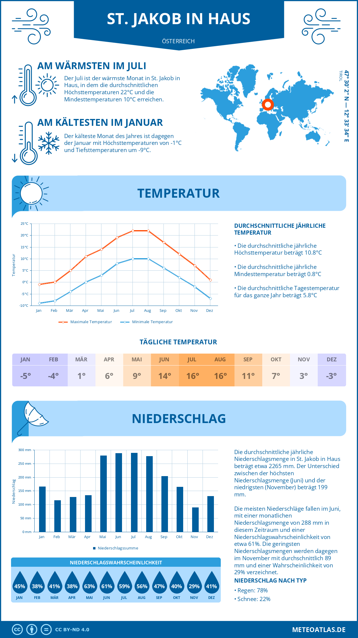 Wetter St. Jakob in Haus (Österreich) - Temperatur und Niederschlag