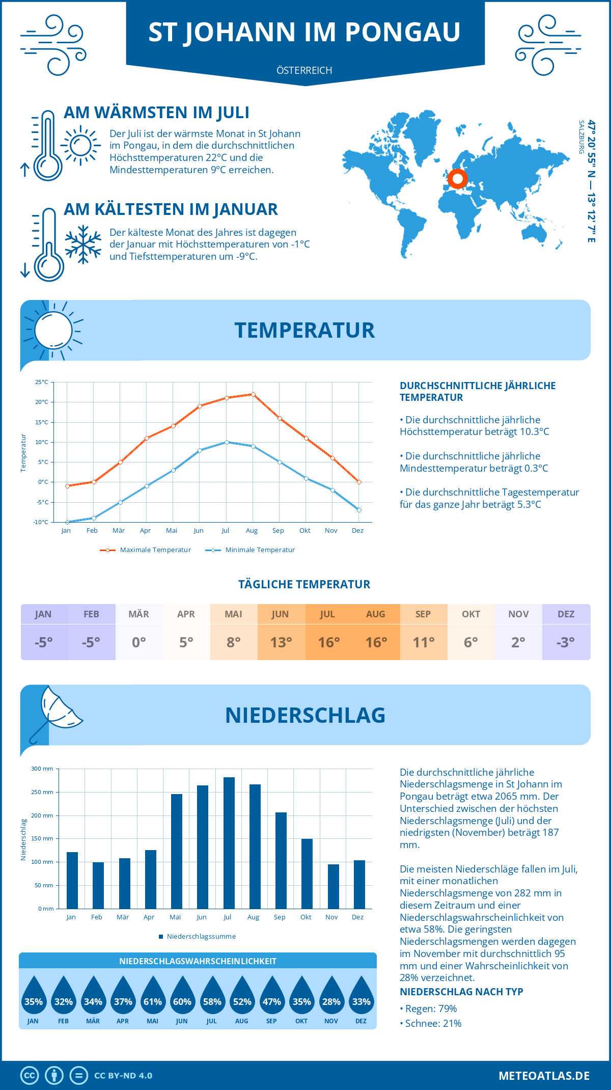 Wetter St Johann im Pongau (Österreich) - Temperatur und Niederschlag