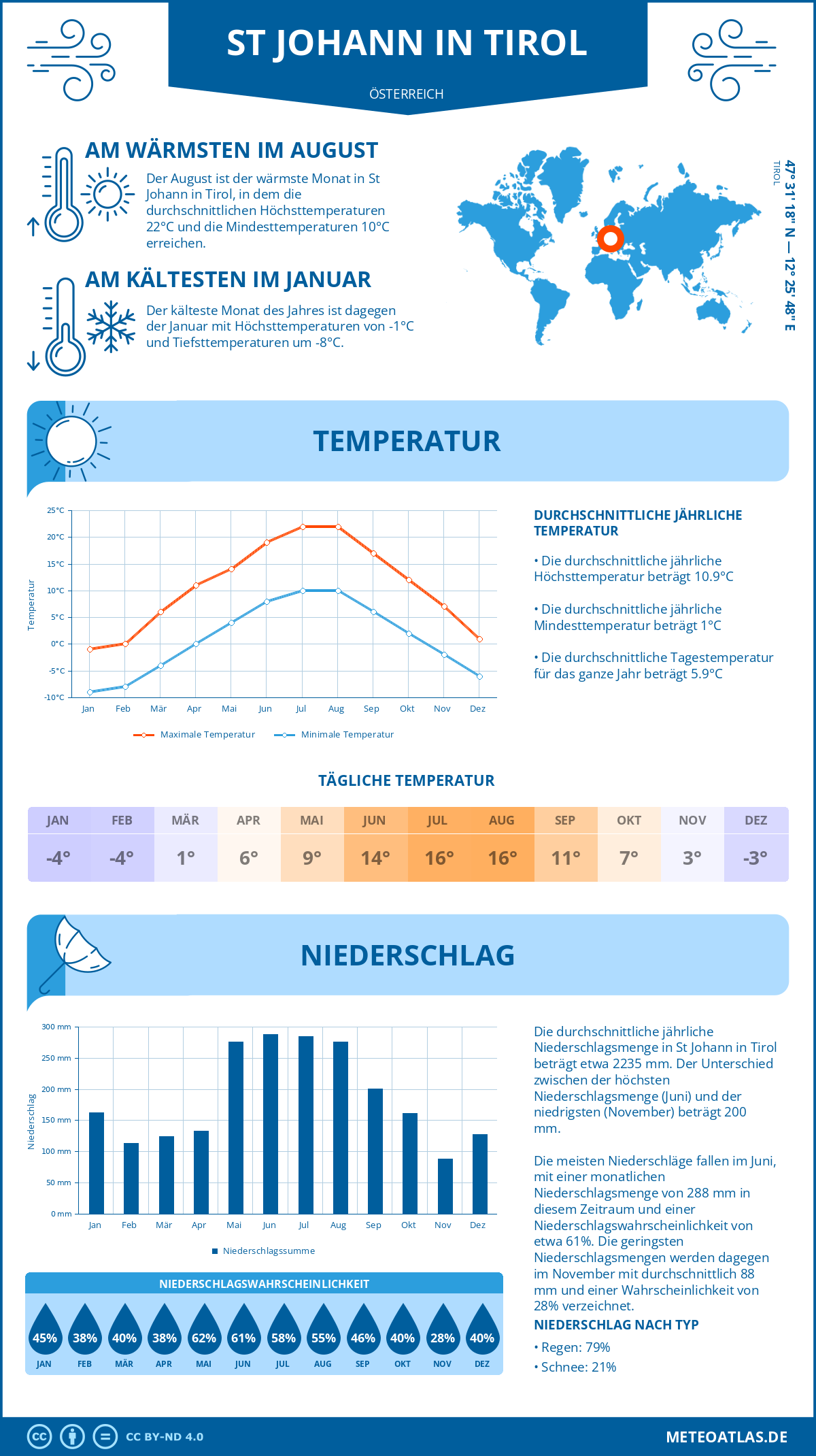 Wetter St Johann in Tirol (Österreich) - Temperatur und Niederschlag