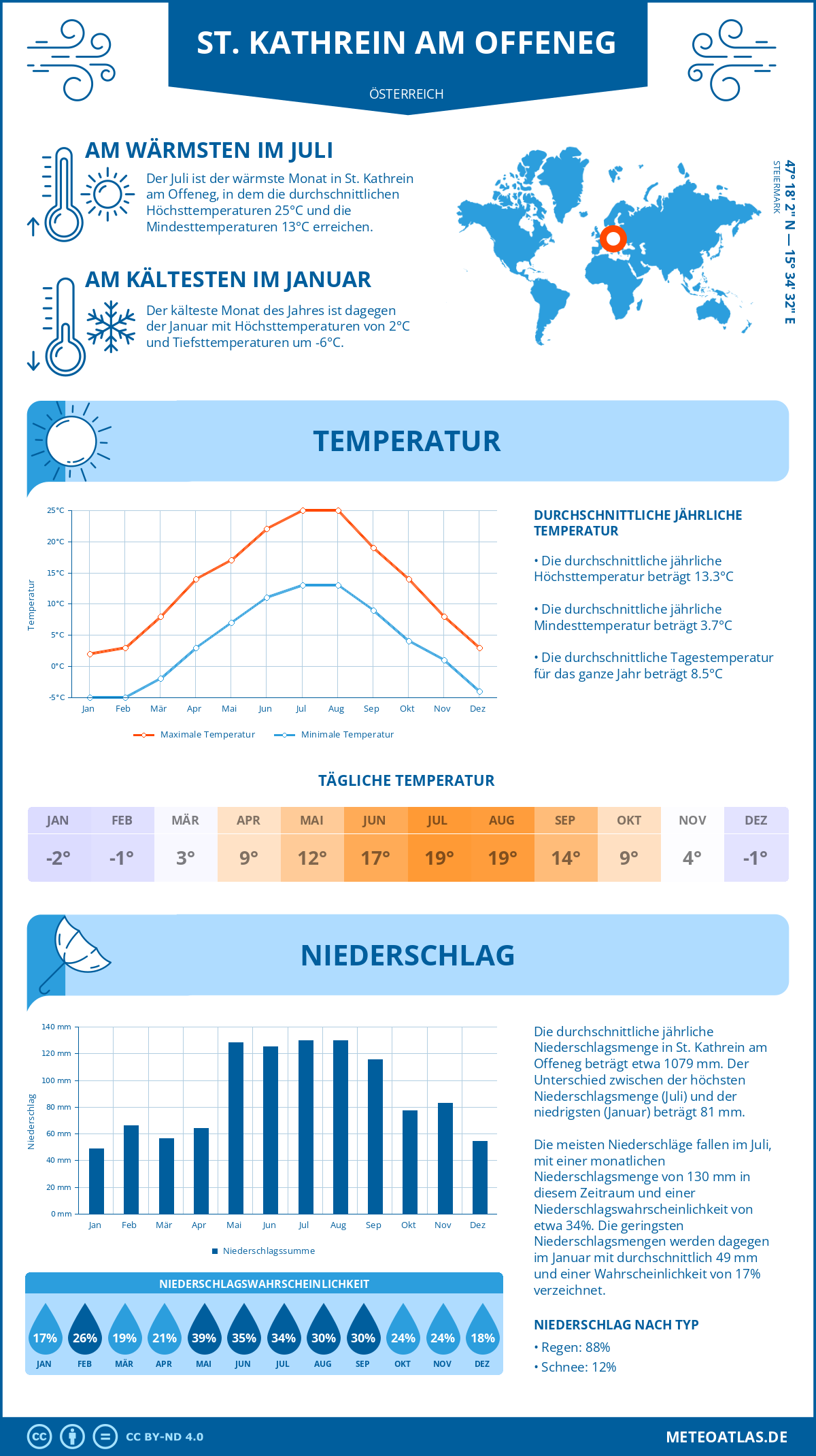 Wetter St. Kathrein am Offeneg (Österreich) - Temperatur und Niederschlag