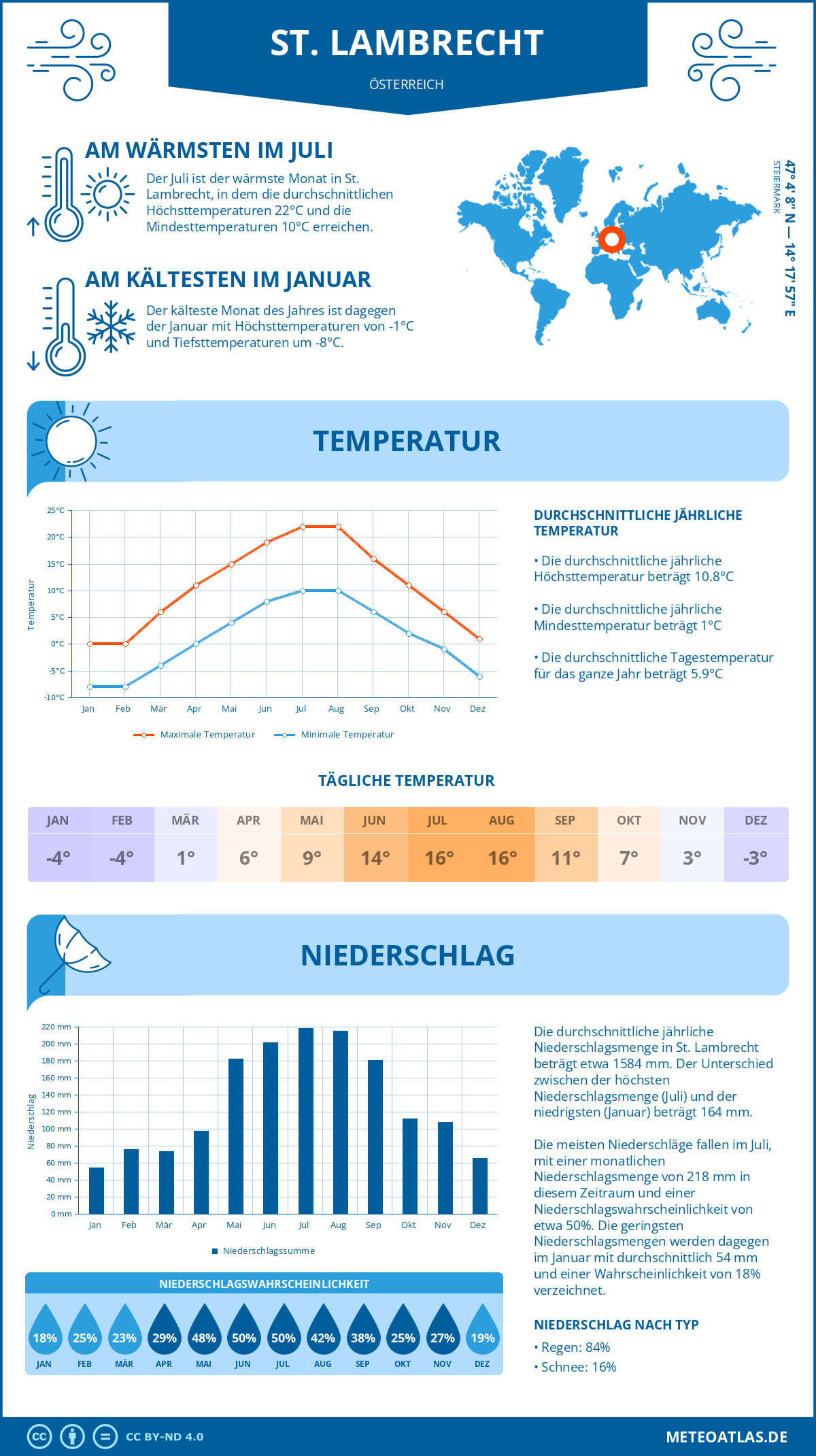 Wetter St. Lambrecht (Österreich) - Temperatur und Niederschlag