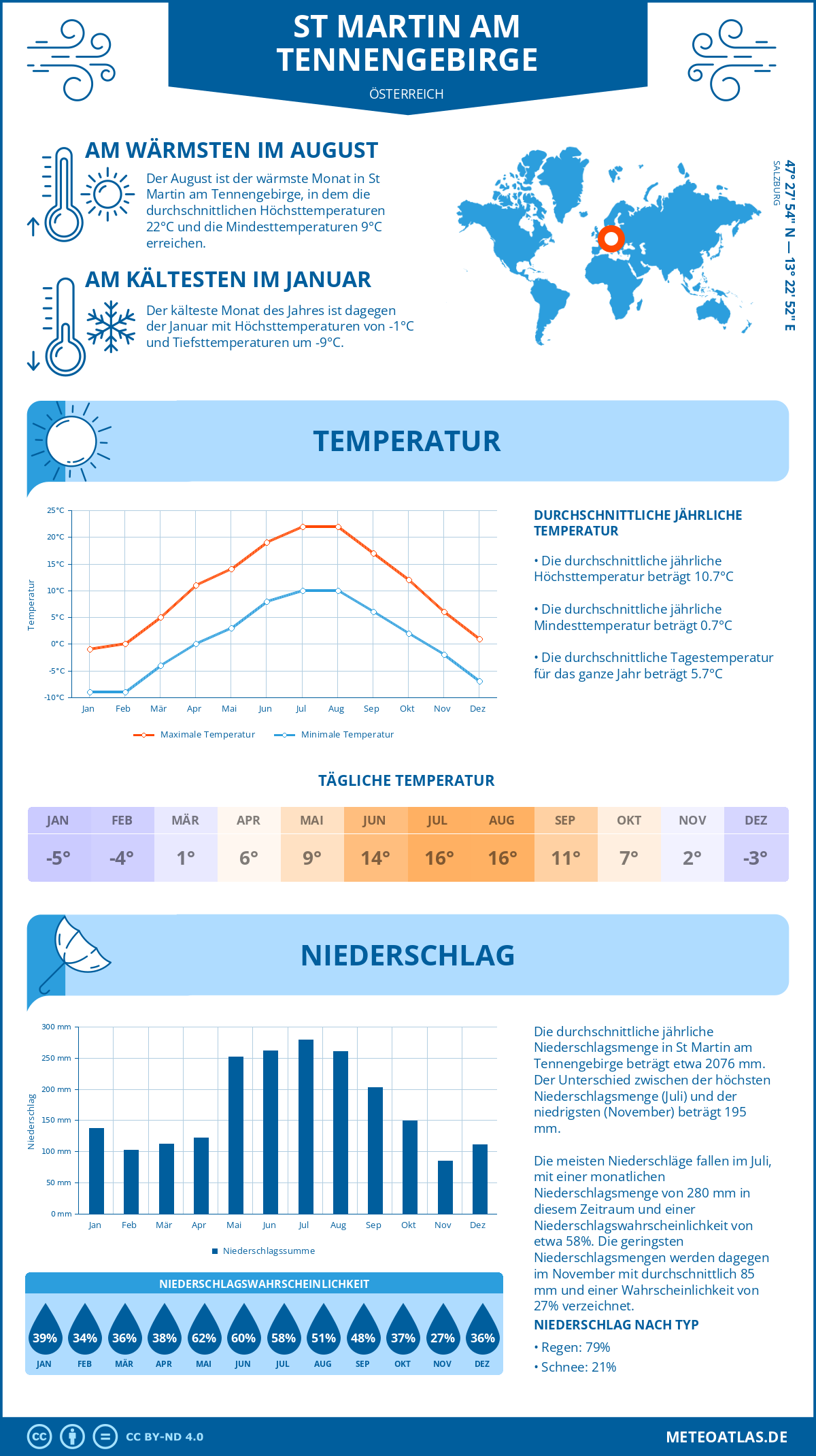 Wetter St Martin am Tennengebirge (Österreich) - Temperatur und Niederschlag