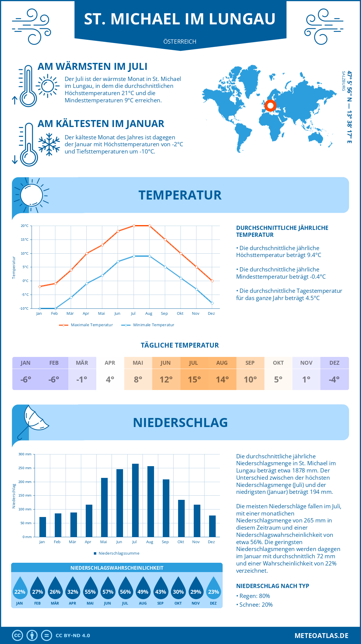 Wetter St. Michael im Lungau (Österreich) - Temperatur und Niederschlag