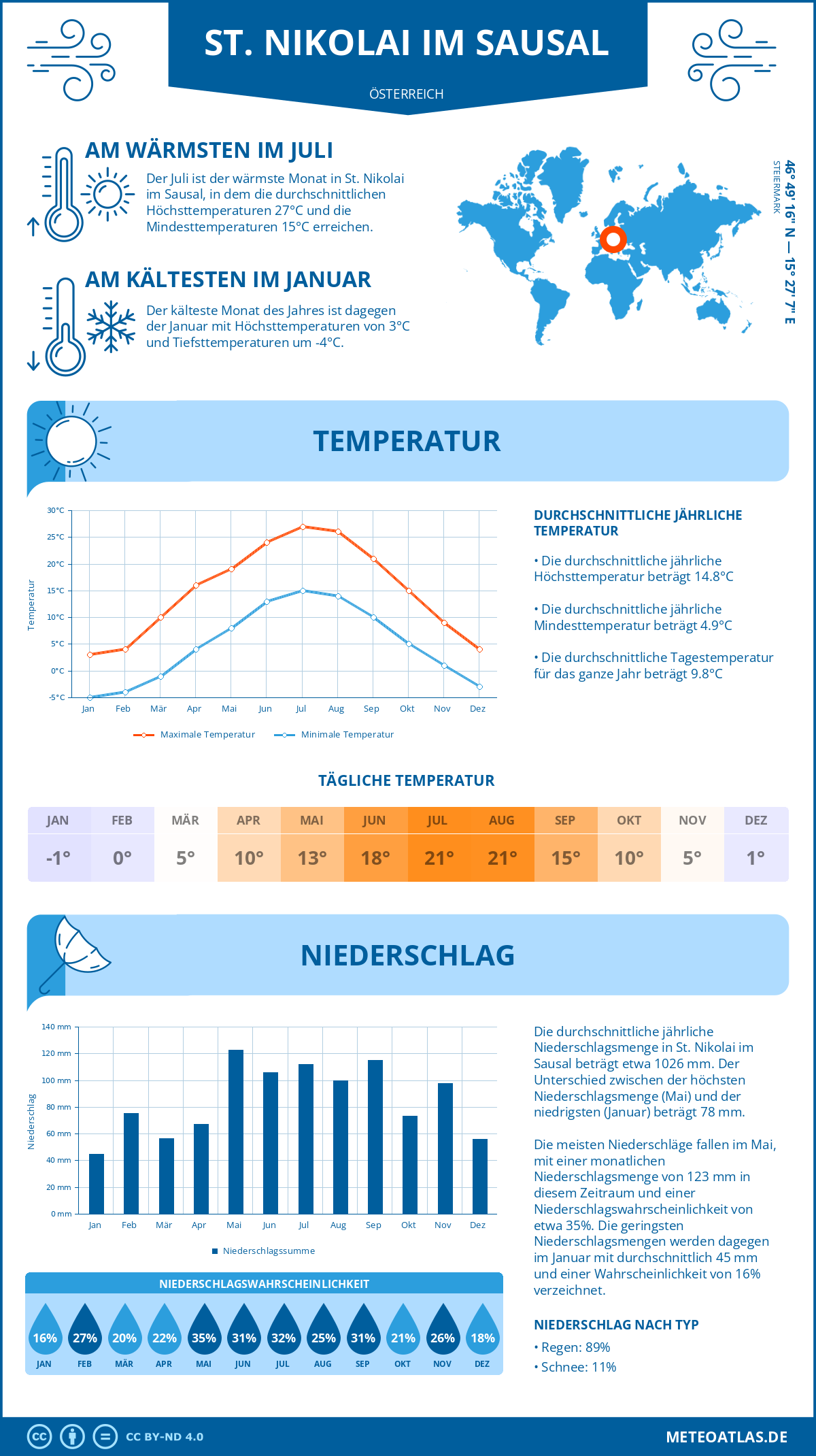 Wetter St. Nikolai im Sausal (Österreich) - Temperatur und Niederschlag