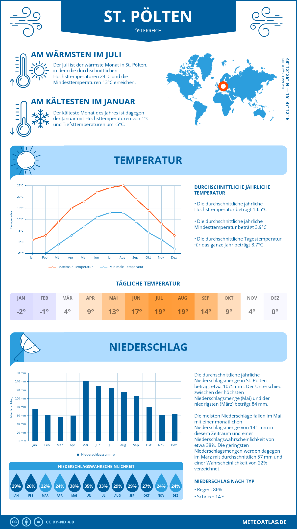 Wetter St. Pölten (Österreich) - Temperatur und Niederschlag