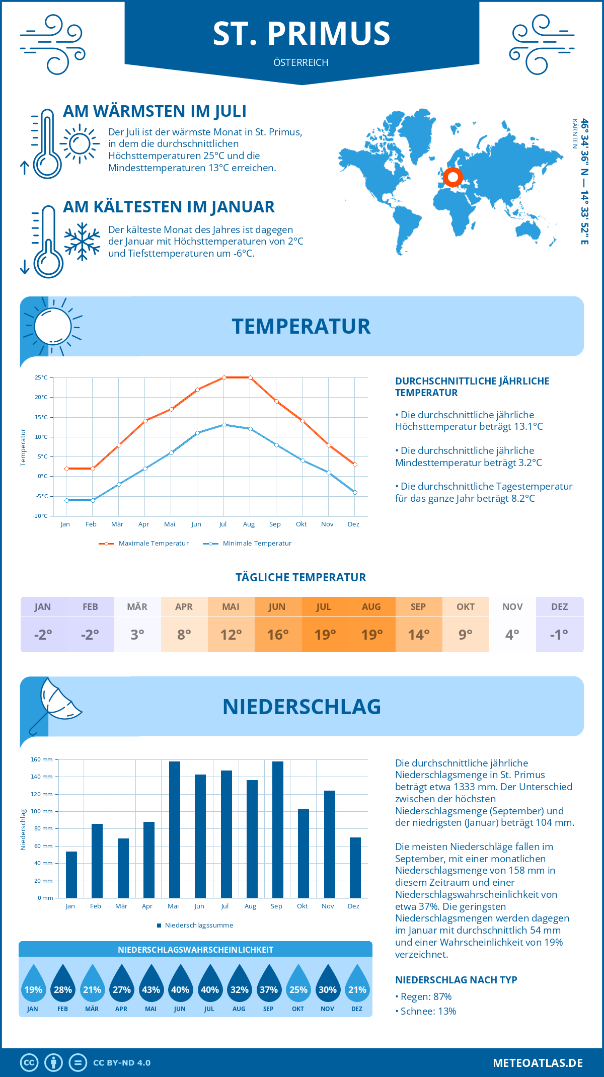 Wetter St. Primus (Österreich) - Temperatur und Niederschlag