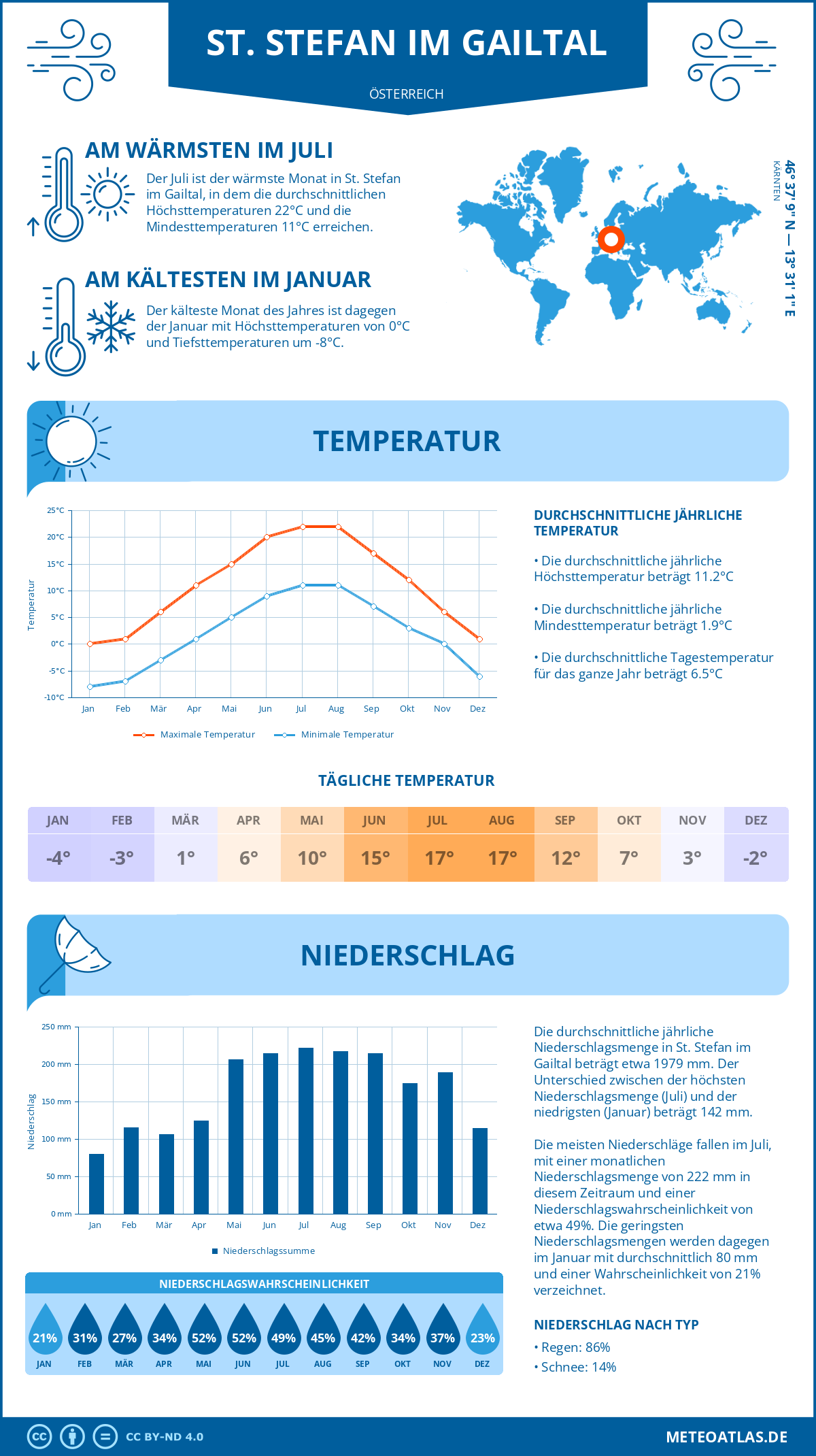 Wetter St. Stefan im Gailtal (Österreich) - Temperatur und Niederschlag