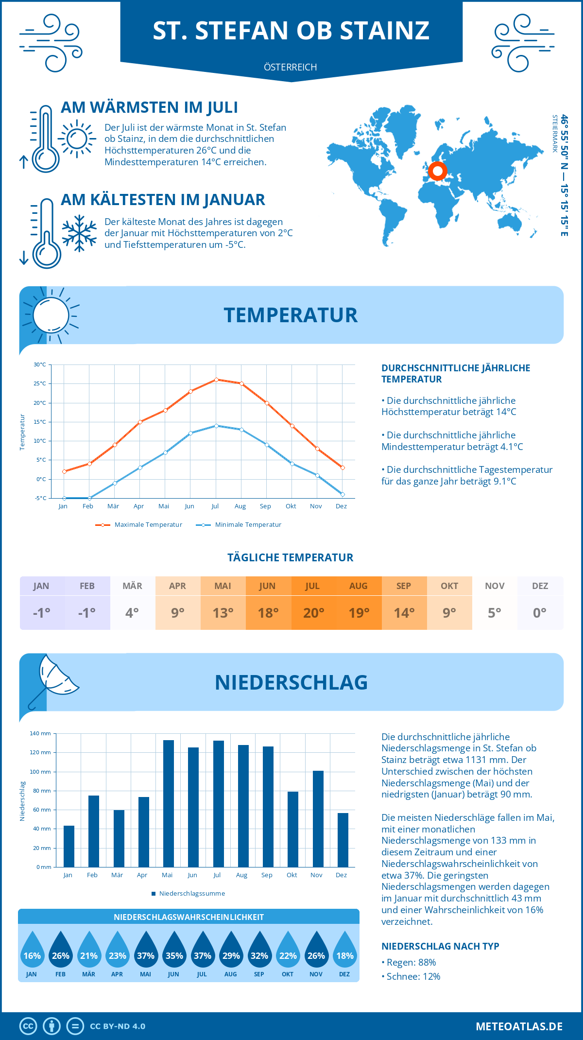 Wetter St. Stefan ob Stainz (Österreich) - Temperatur und Niederschlag