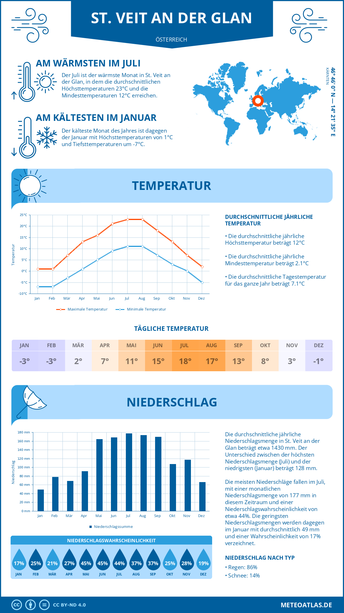 Wetter St. Veit an der Glan (Österreich) - Temperatur und Niederschlag