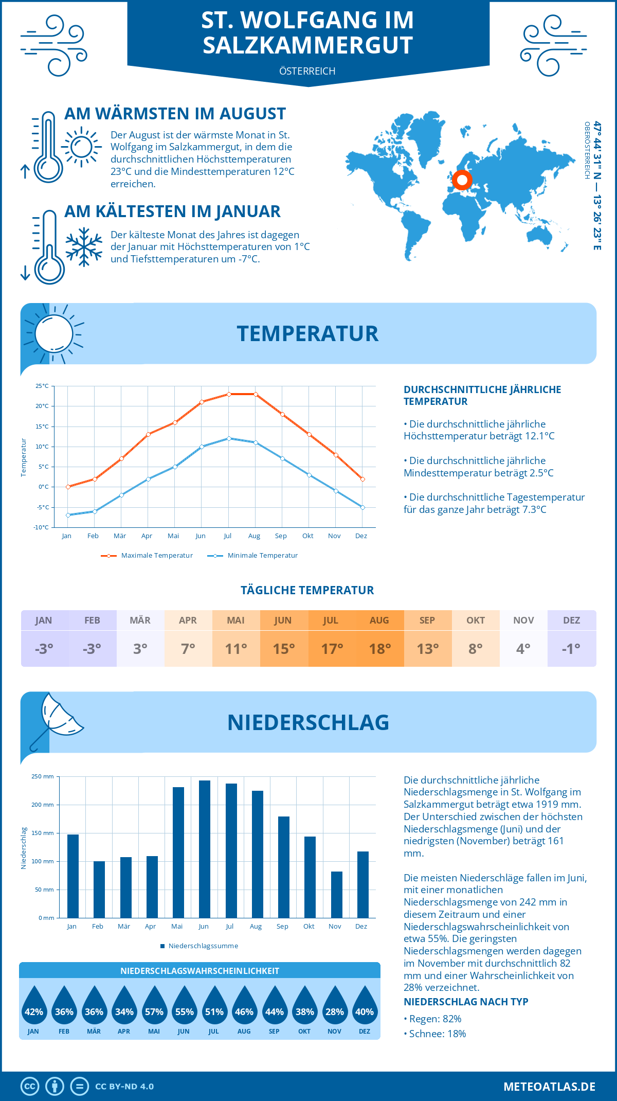Wetter St. Wolfgang im Salzkammergut (Österreich) - Temperatur und Niederschlag