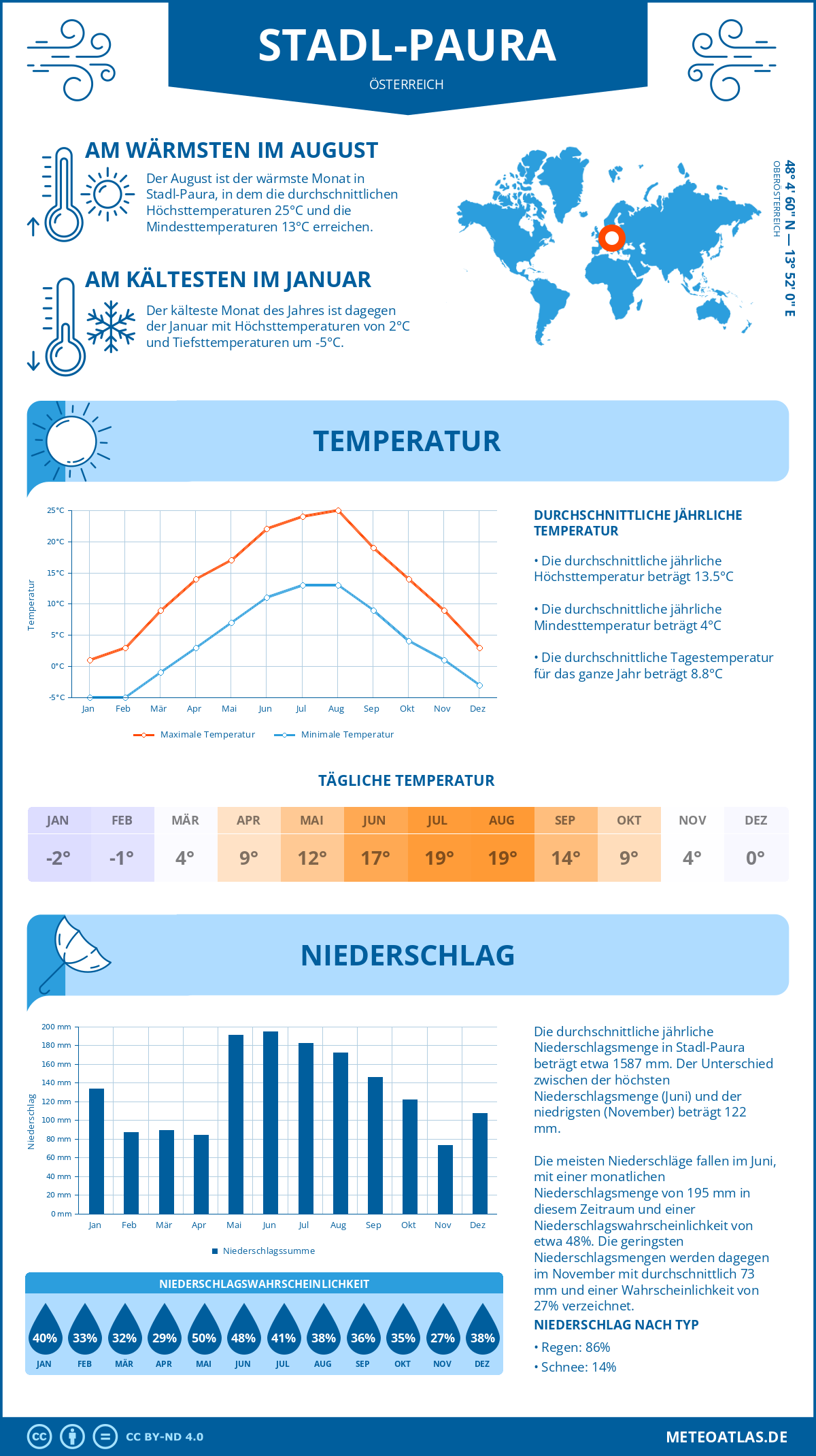 Wetter Stadl-Paura (Österreich) - Temperatur und Niederschlag