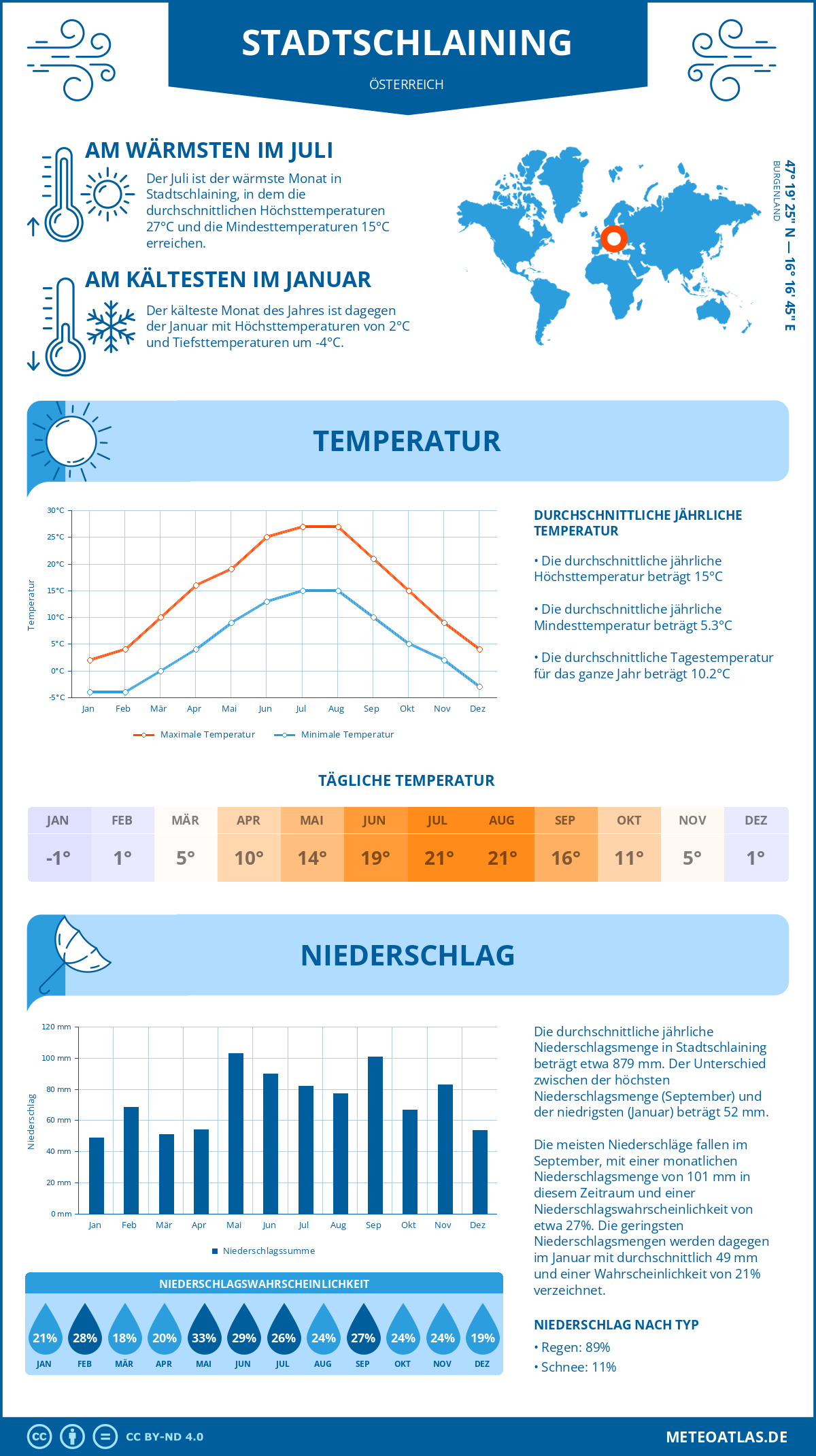 Wetter Stadtschlaining (Österreich) - Temperatur und Niederschlag
