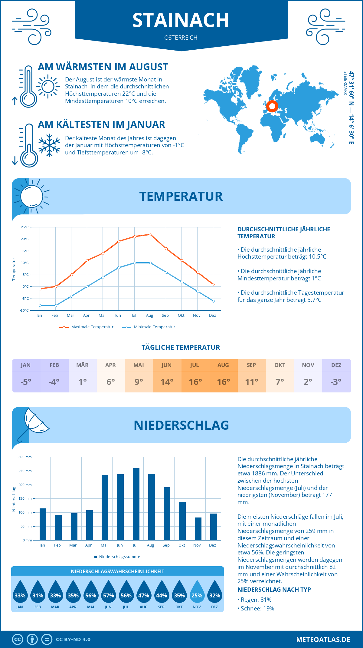 Wetter Stainach (Österreich) - Temperatur und Niederschlag