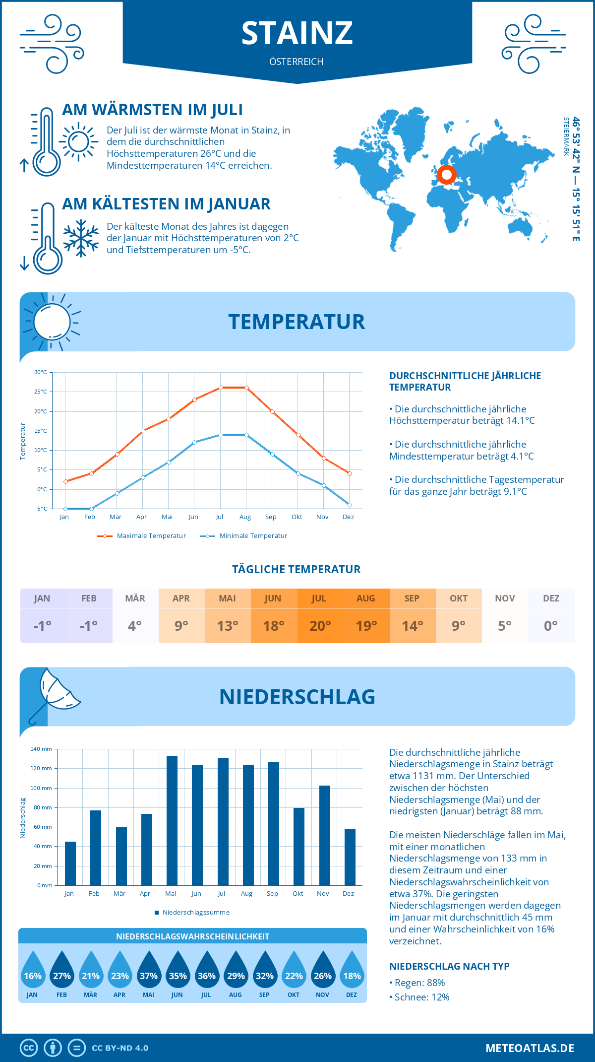 Wetter Stainz (Österreich) - Temperatur und Niederschlag