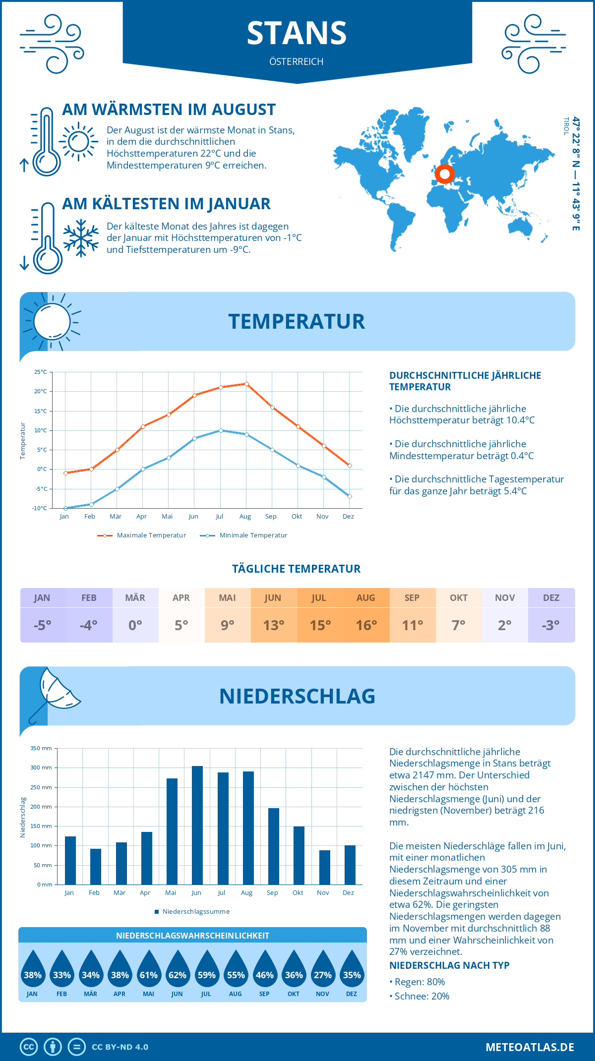 Wetter Stans (Österreich) - Temperatur und Niederschlag