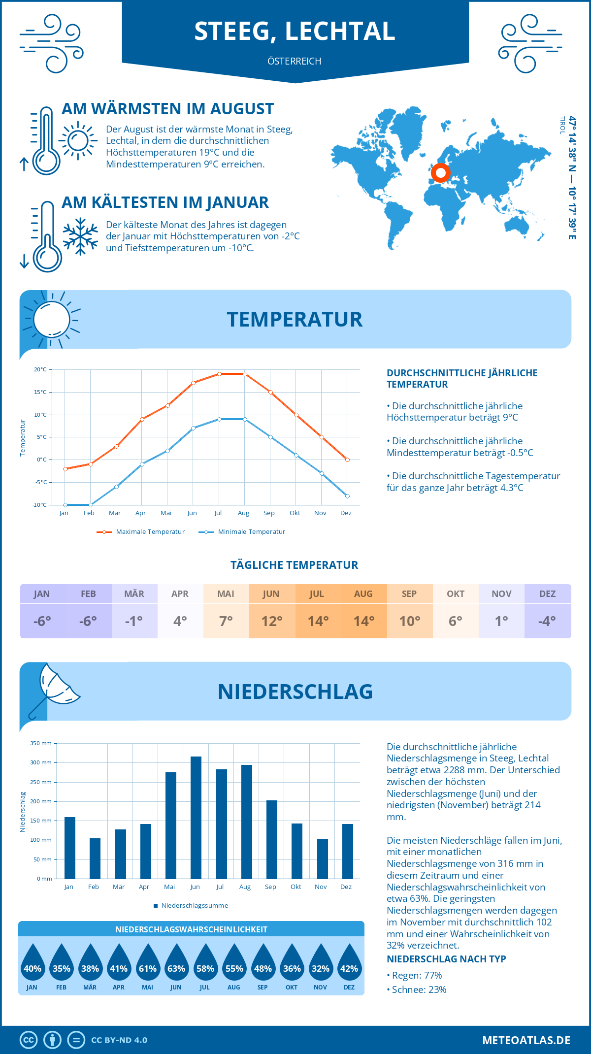 Wetter Steeg, Lechtal (Österreich) - Temperatur und Niederschlag