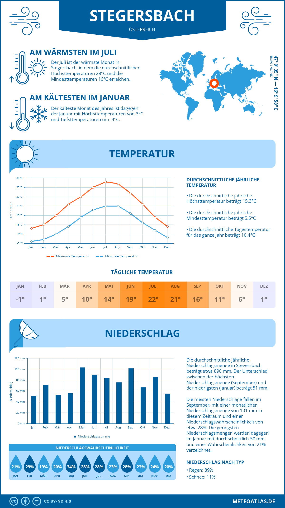 Wetter Stegersbach (Österreich) - Temperatur und Niederschlag