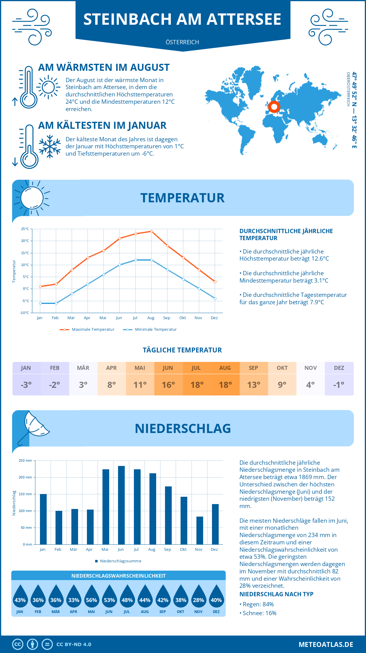 Wetter Steinbach am Attersee (Österreich) - Temperatur und Niederschlag