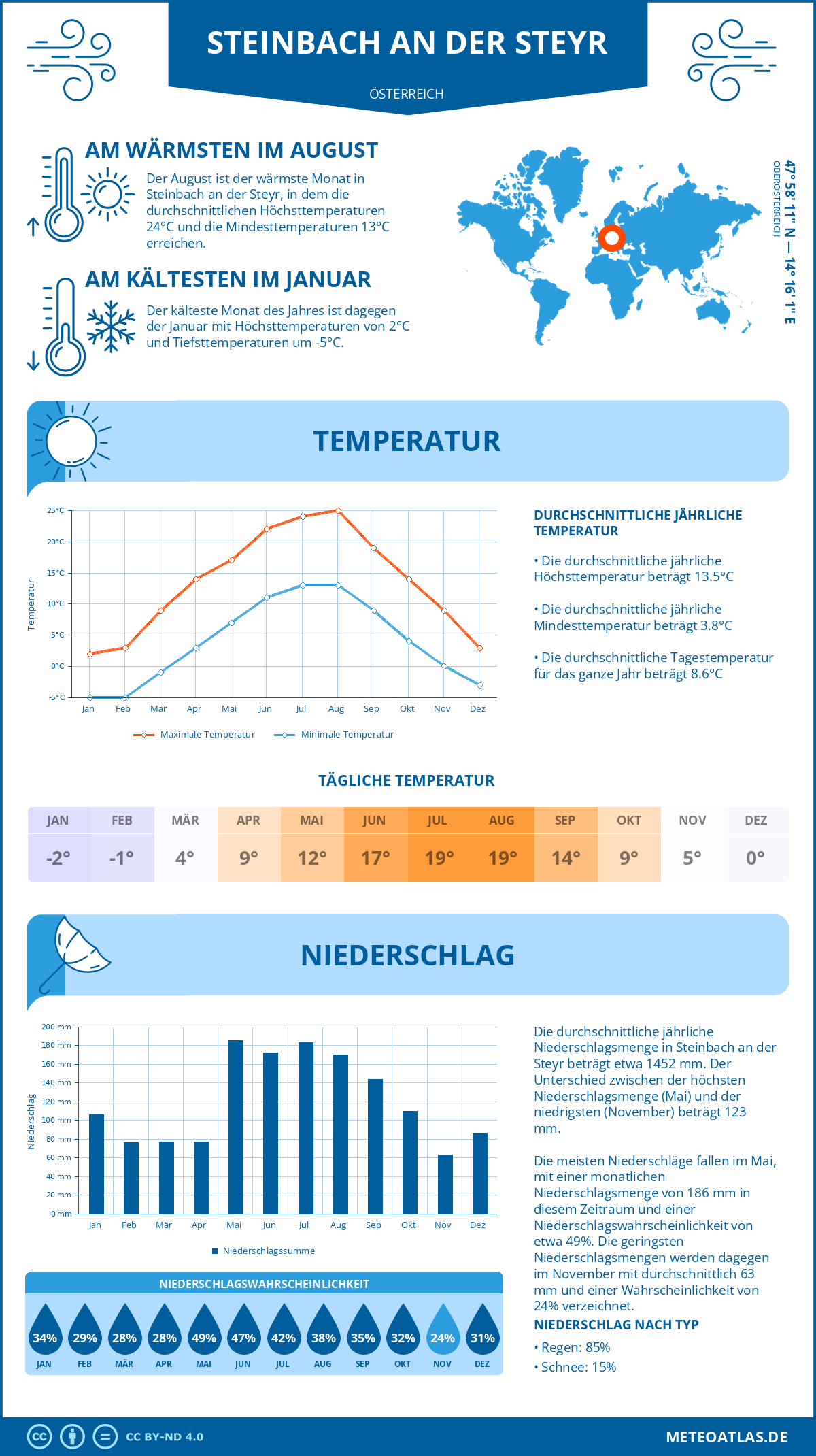 Wetter Steinbach an der Steyr (Österreich) - Temperatur und Niederschlag