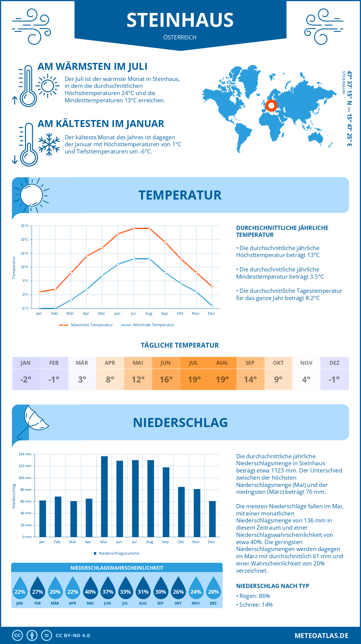 Wetter Steinhaus (Österreich) - Temperatur und Niederschlag