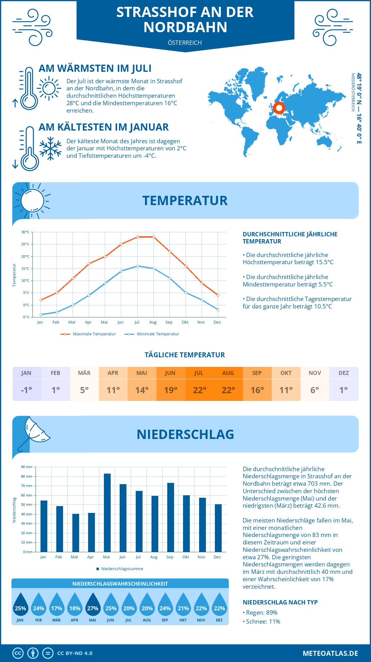 Wetter Strasshof an der Nordbahn (Österreich) - Temperatur und Niederschlag