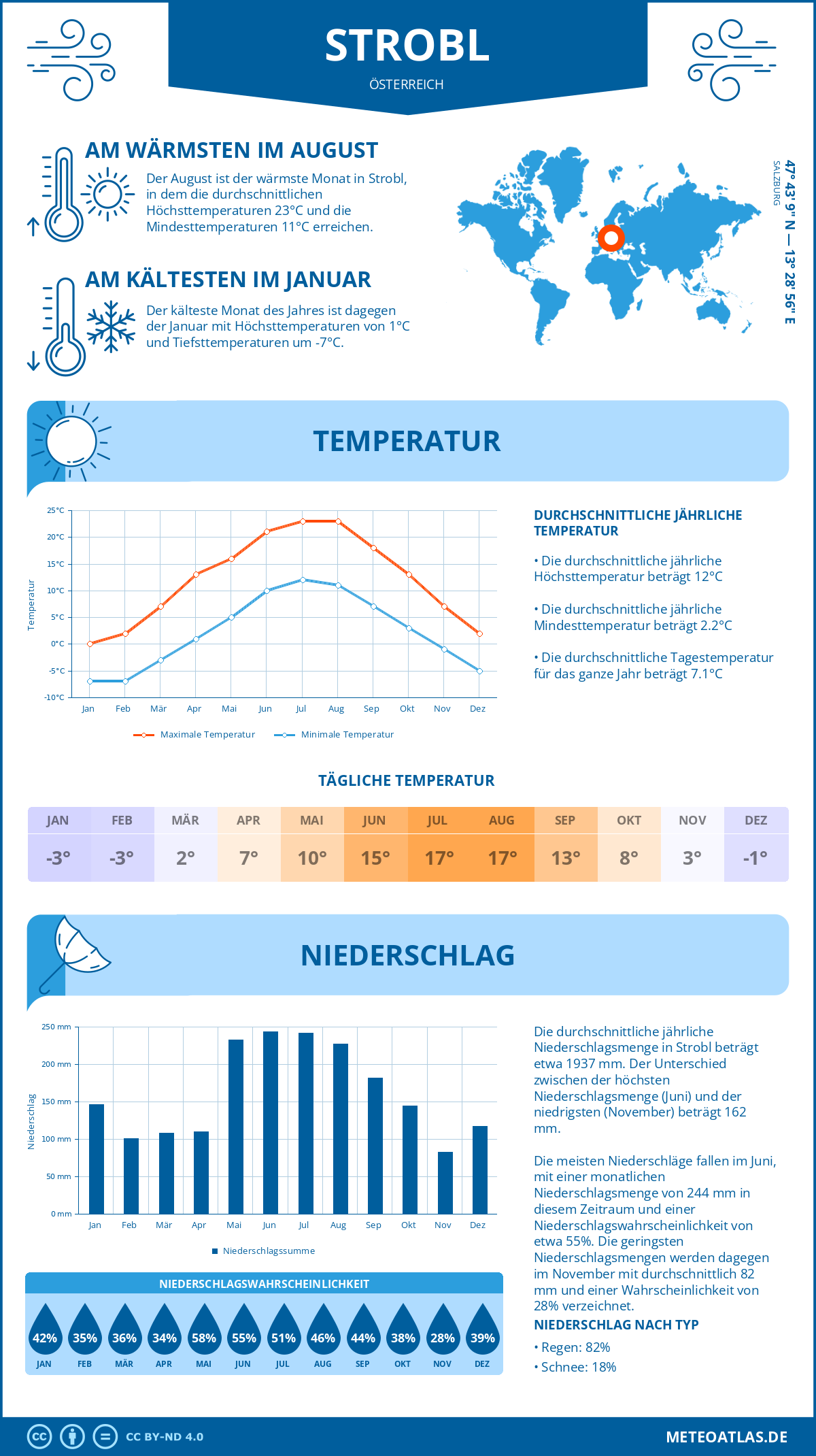 Wetter Strobl (Österreich) - Temperatur und Niederschlag