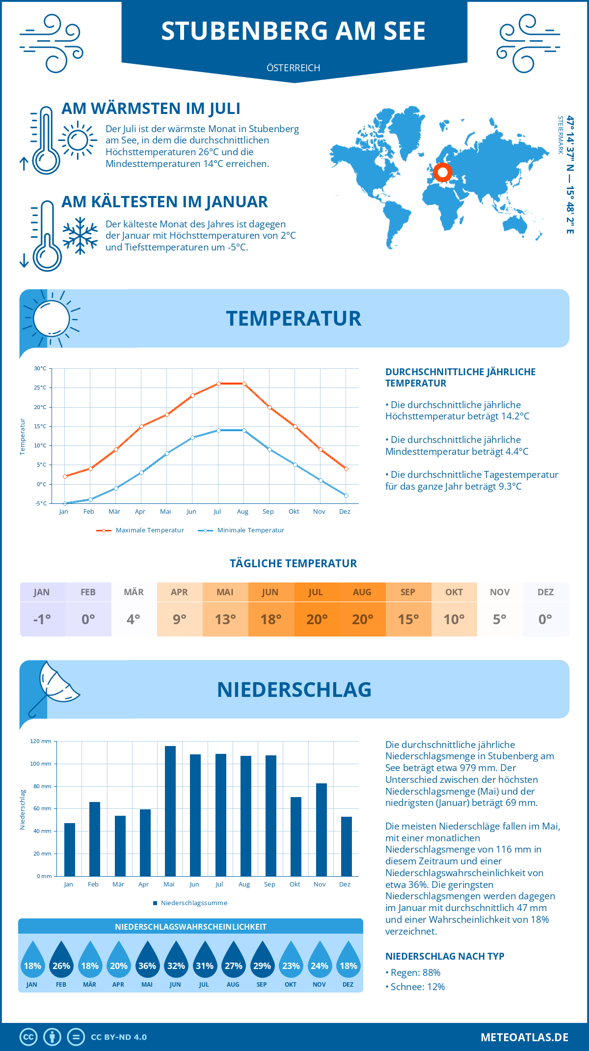Wetter Stubenberg am See (Österreich) - Temperatur und Niederschlag