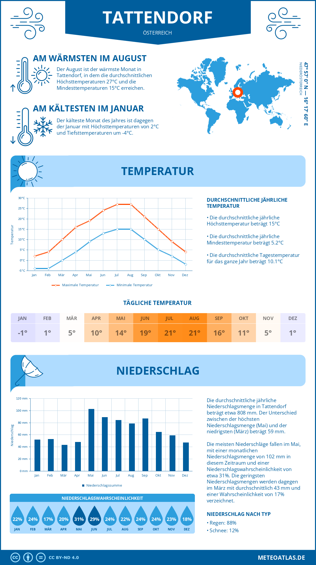 Wetter Tattendorf (Österreich) - Temperatur und Niederschlag
