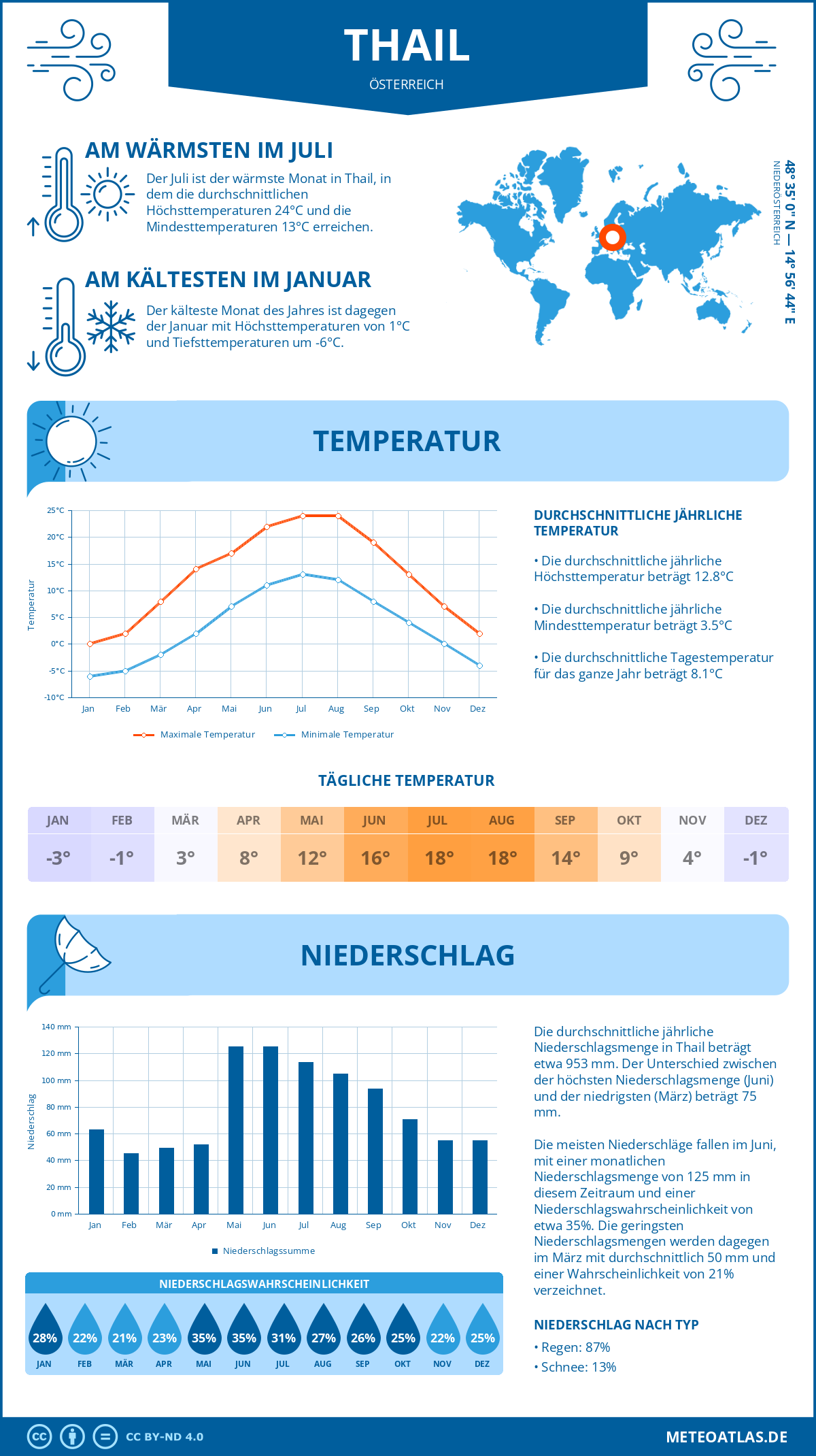 Wetter Thail (Österreich) - Temperatur und Niederschlag