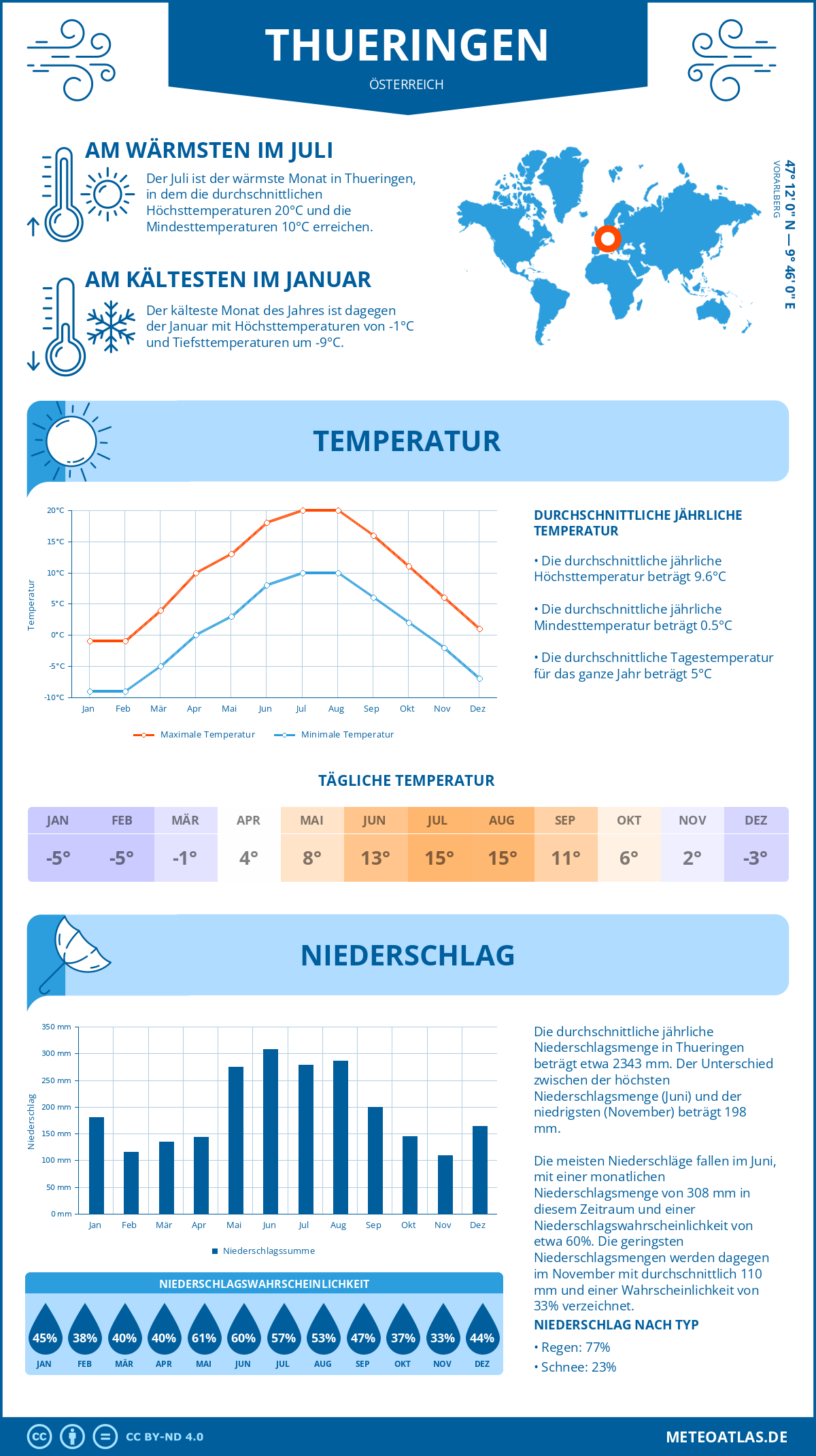 Wetter Thueringen (Österreich) - Temperatur und Niederschlag