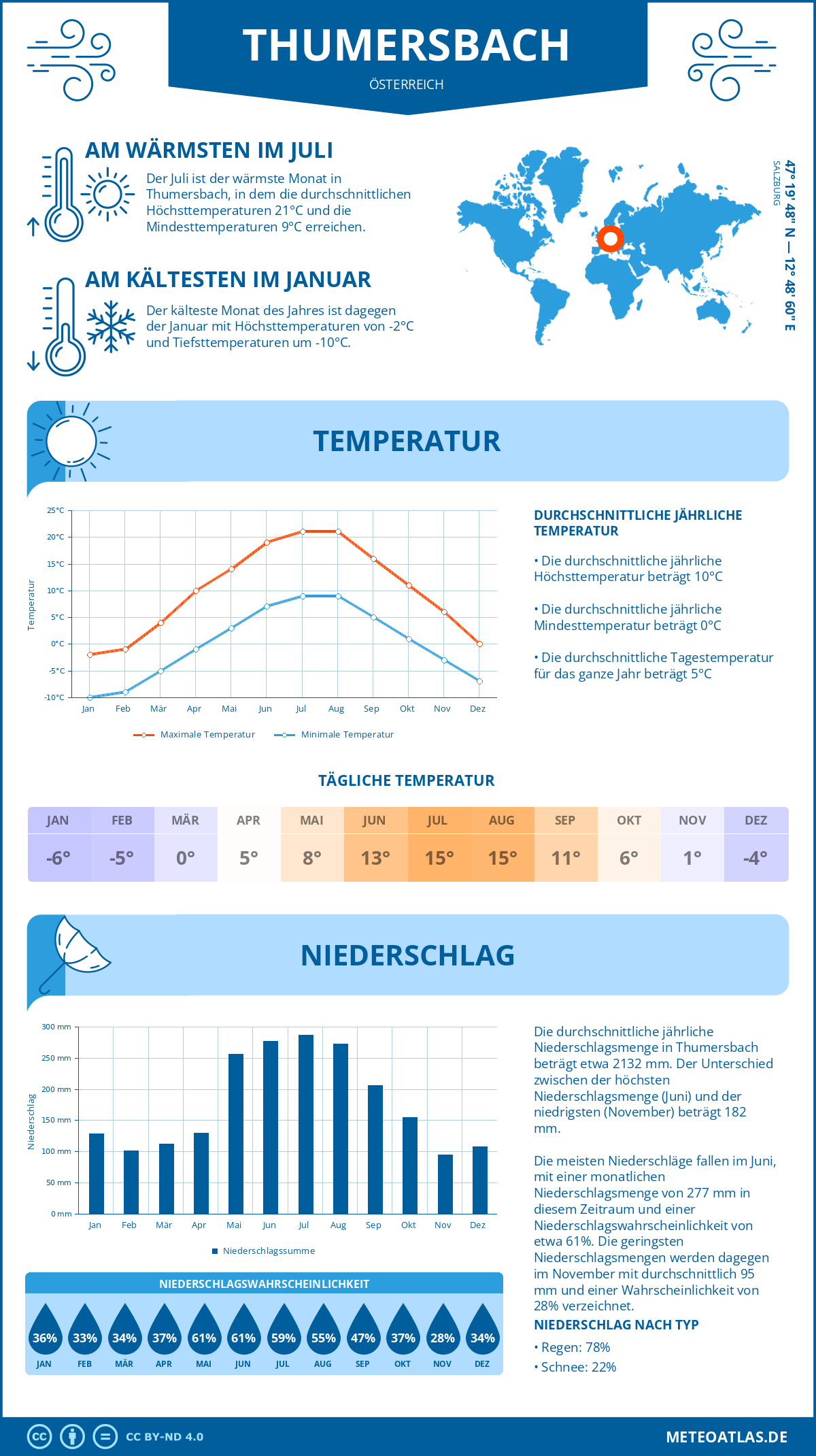 Wetter Thumersbach (Österreich) - Temperatur und Niederschlag