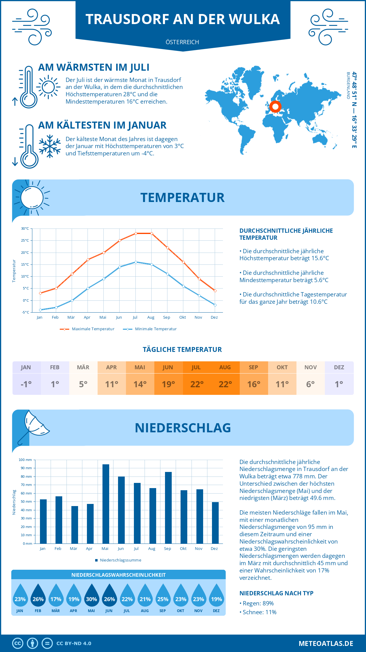 Wetter Trausdorf an der Wulka (Österreich) - Temperatur und Niederschlag