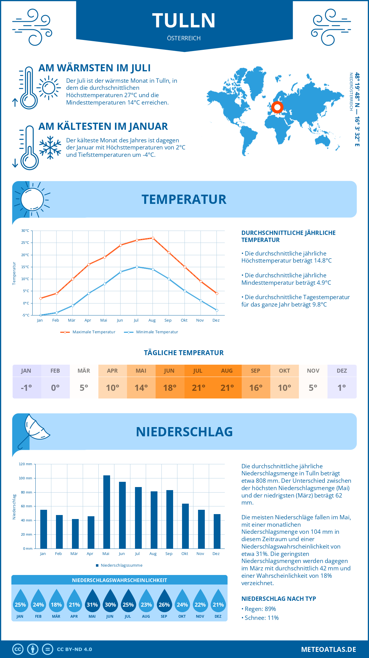 Wetter Tulln (Österreich) - Temperatur und Niederschlag
