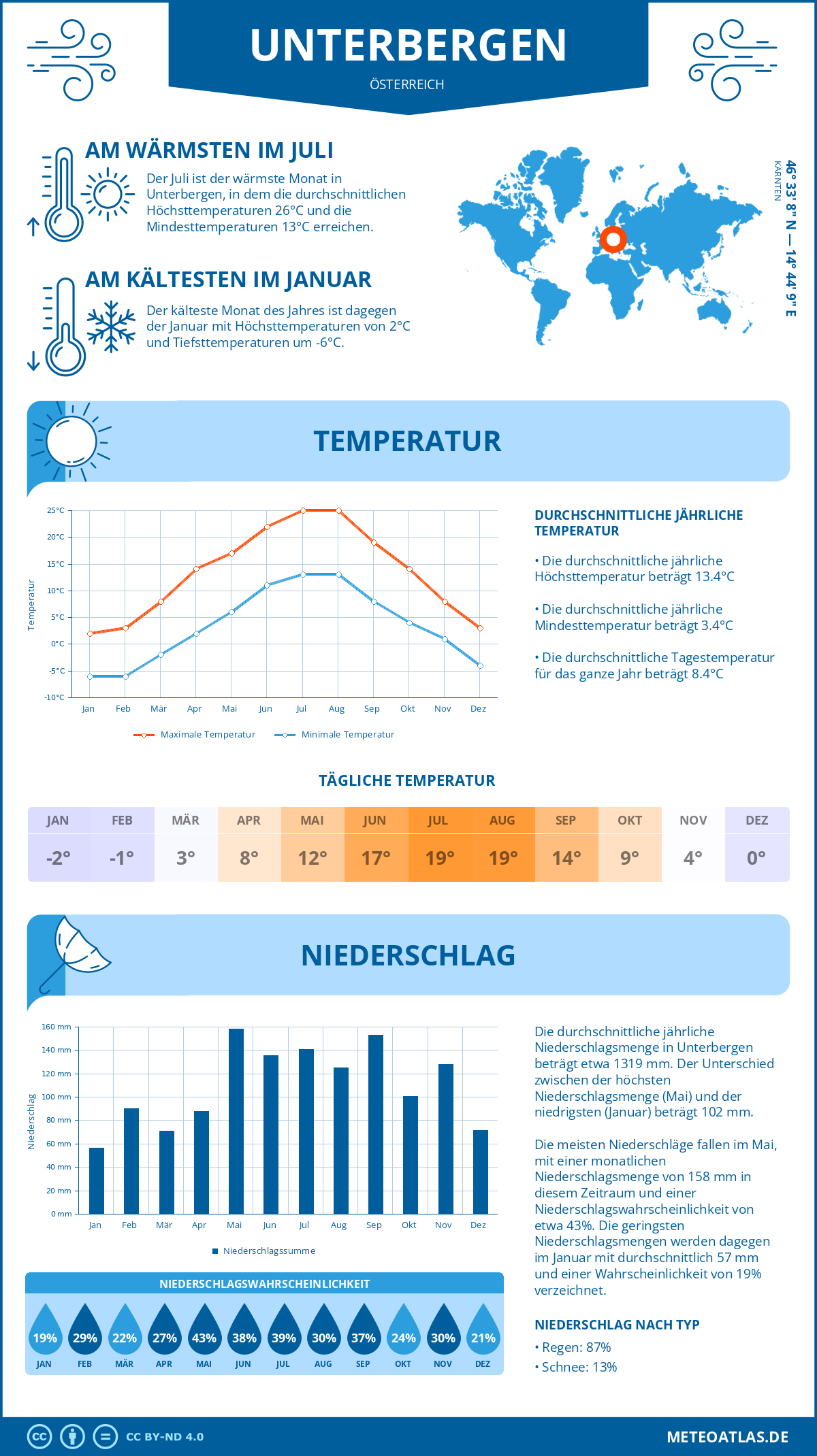 Wetter Unterbergen (Österreich) - Temperatur und Niederschlag