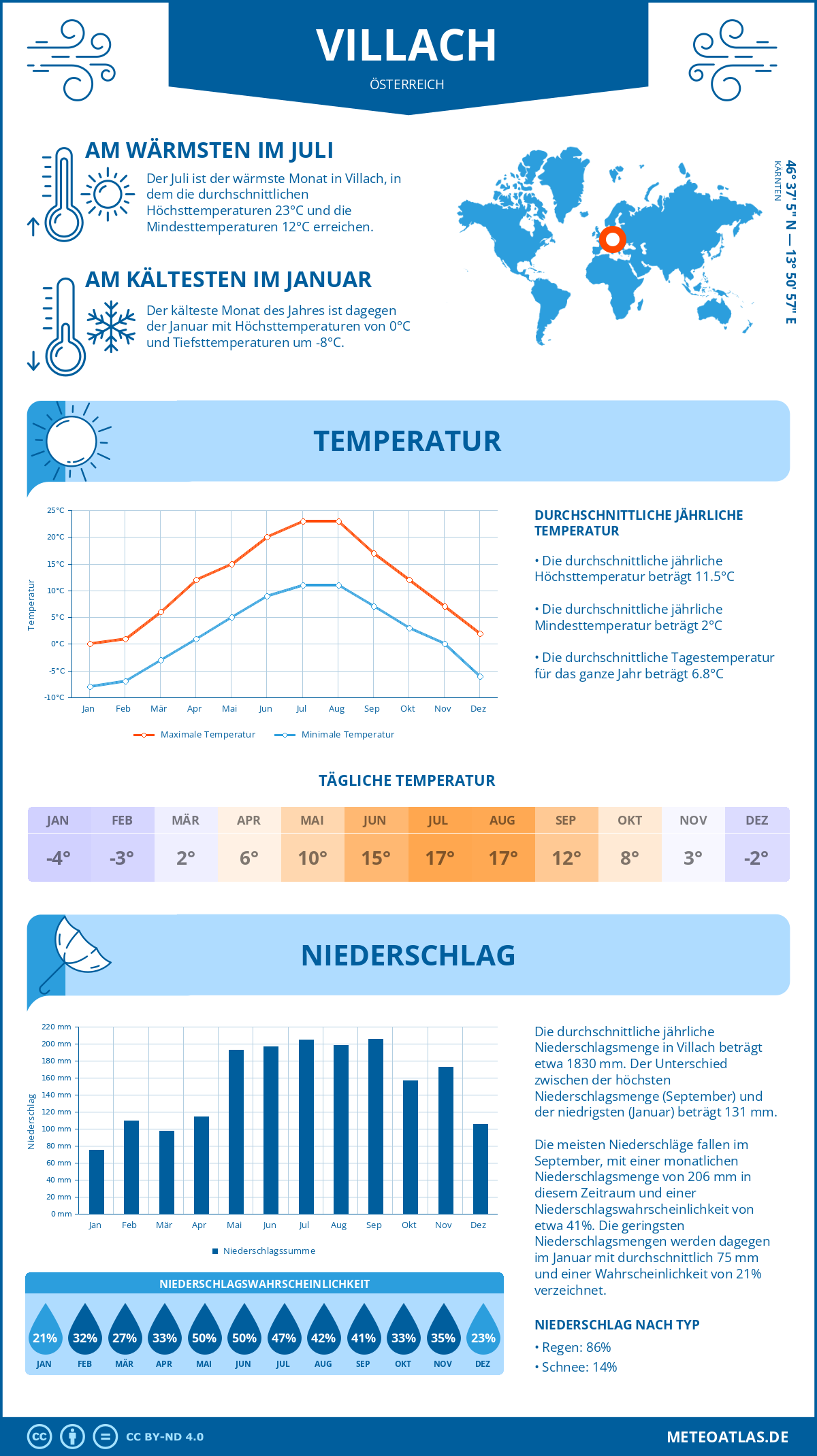 Wetter Villach (Österreich) - Temperatur und Niederschlag