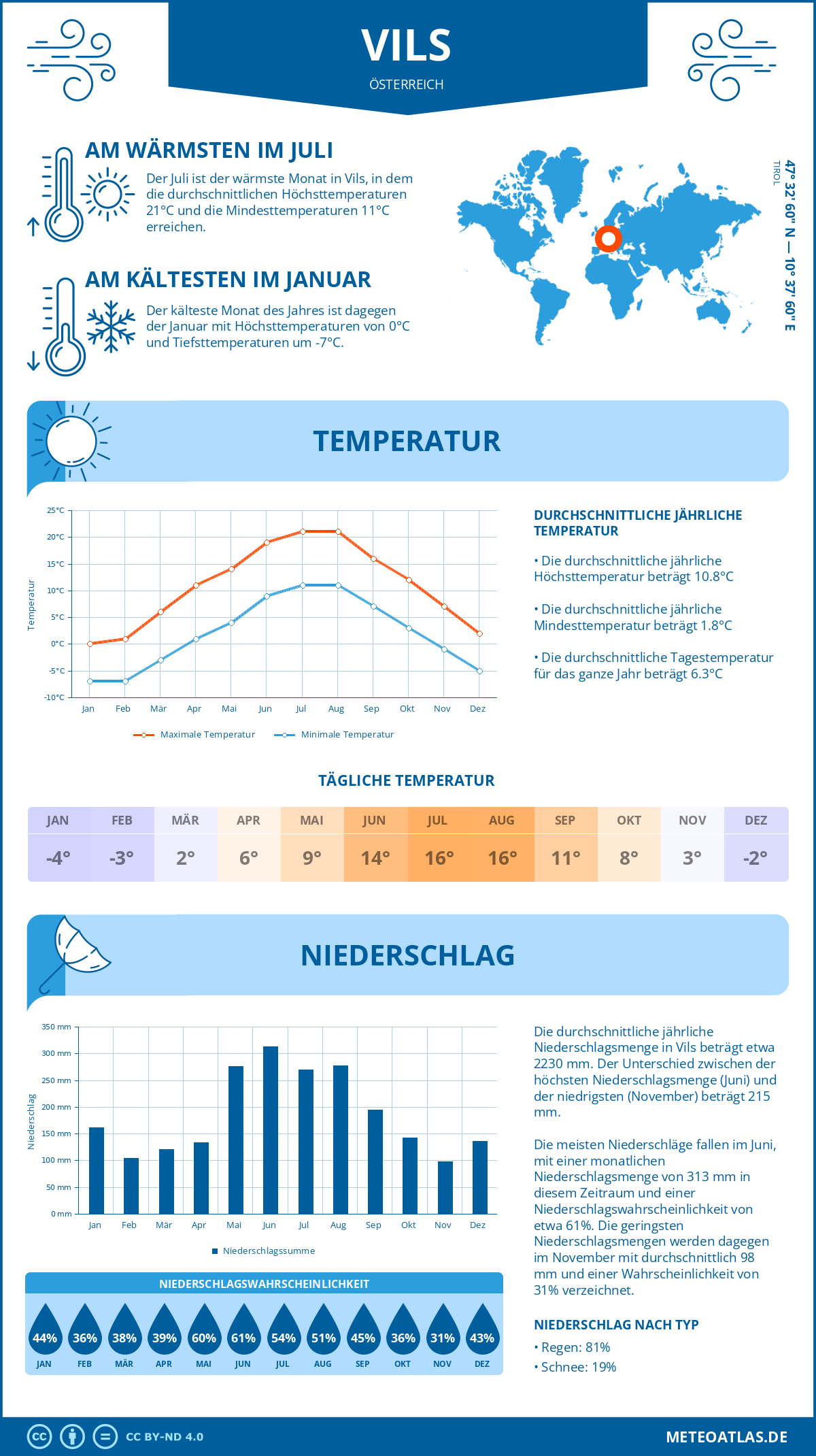 Wetter Vils (Österreich) - Temperatur und Niederschlag
