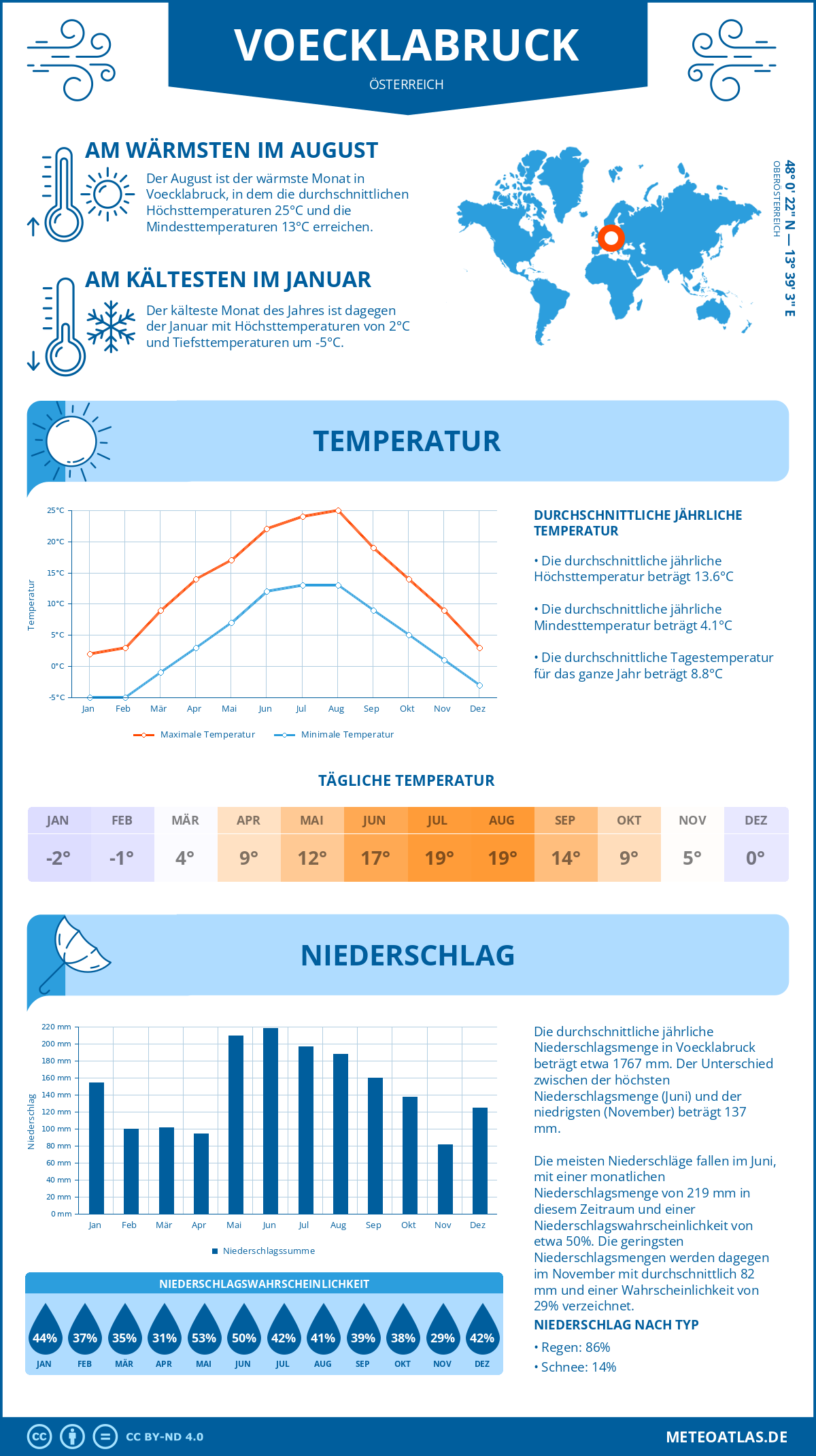 Wetter Voecklabruck (Österreich) - Temperatur und Niederschlag