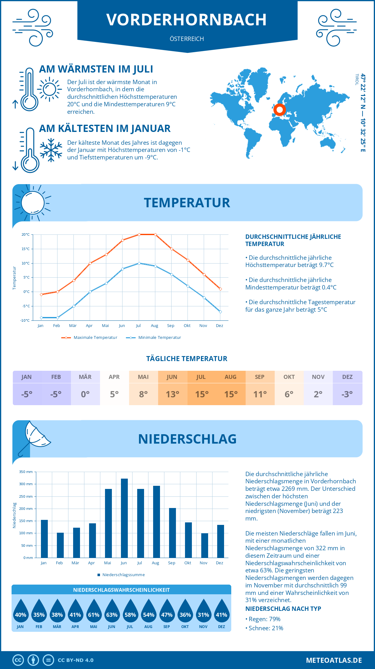 Wetter Vorderhornbach (Österreich) - Temperatur und Niederschlag