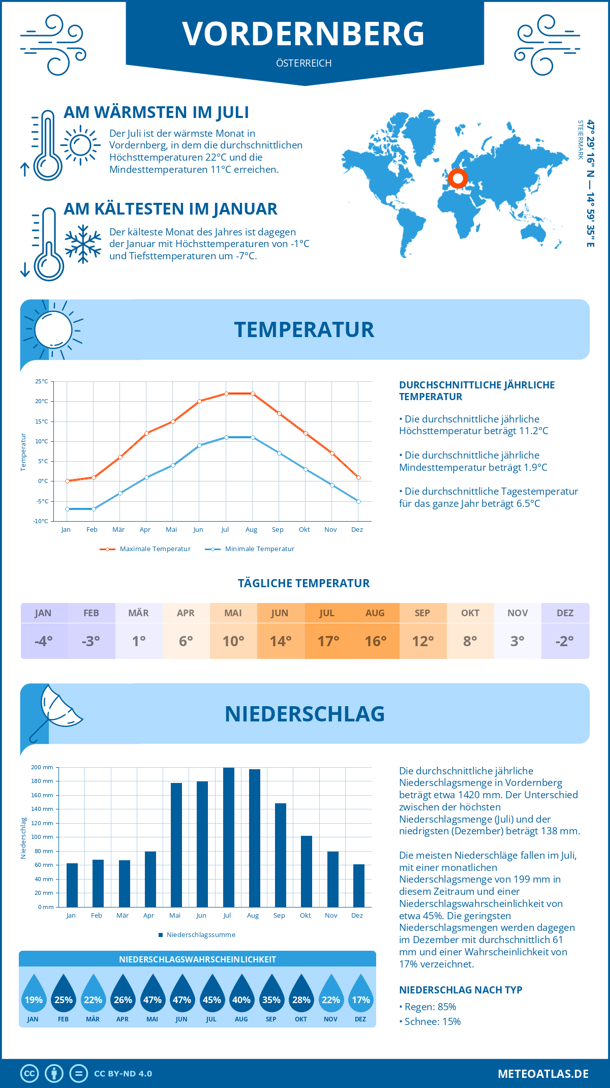 Wetter Vordernberg (Österreich) - Temperatur und Niederschlag