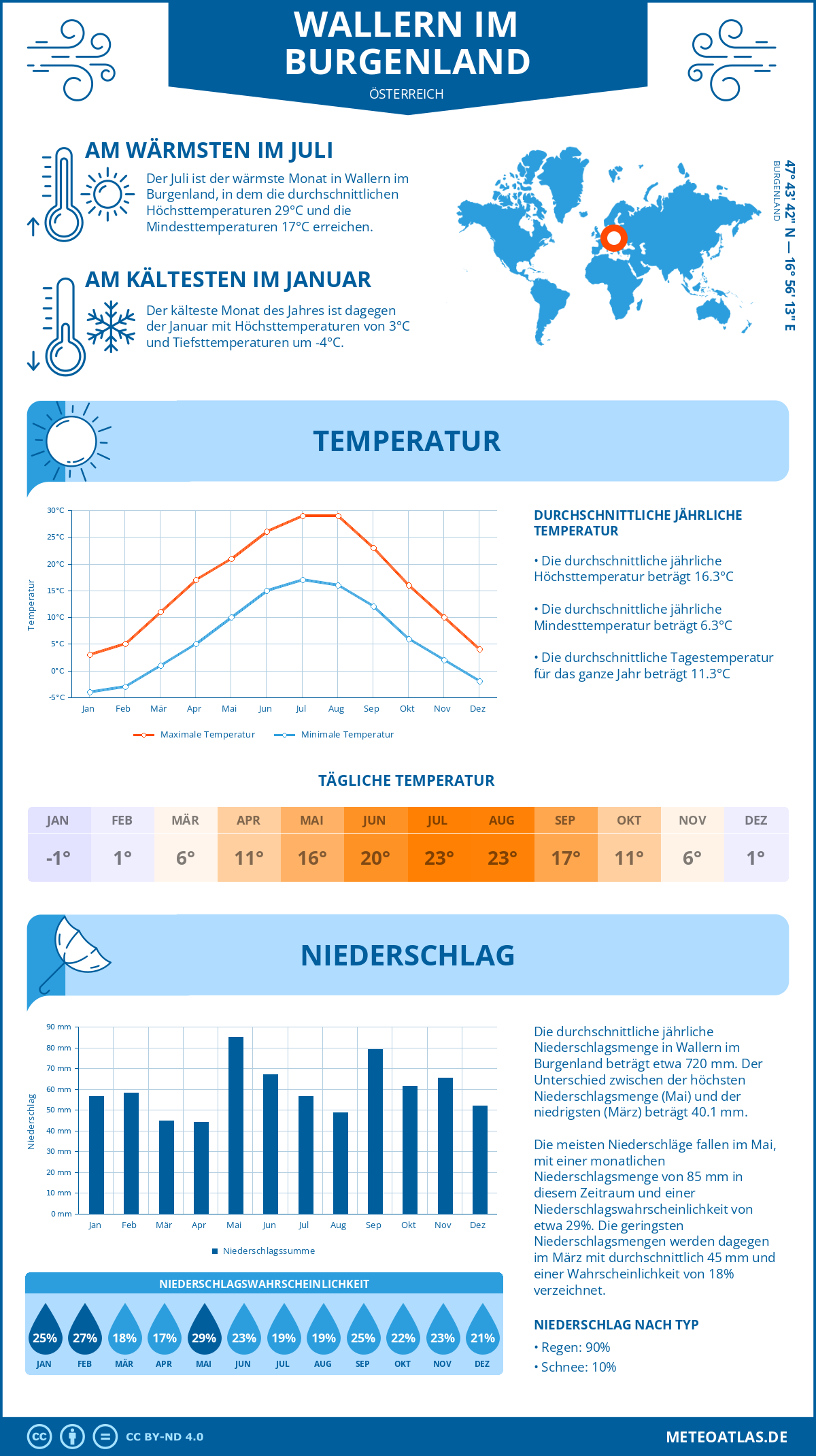 Wetter Wallern im Burgenland (Österreich) - Temperatur und Niederschlag