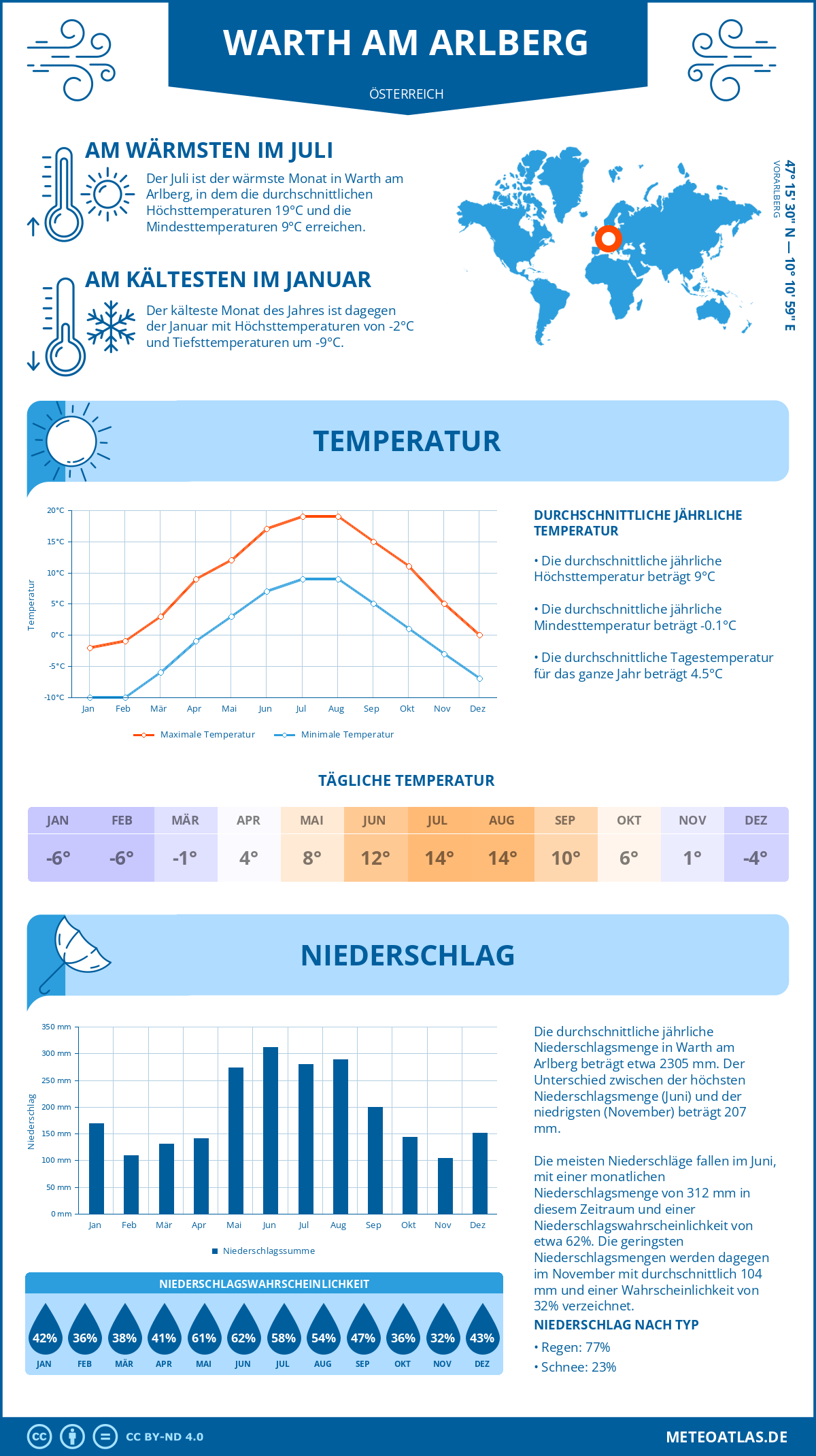 Wetter Warth am Arlberg (Österreich) - Temperatur und Niederschlag