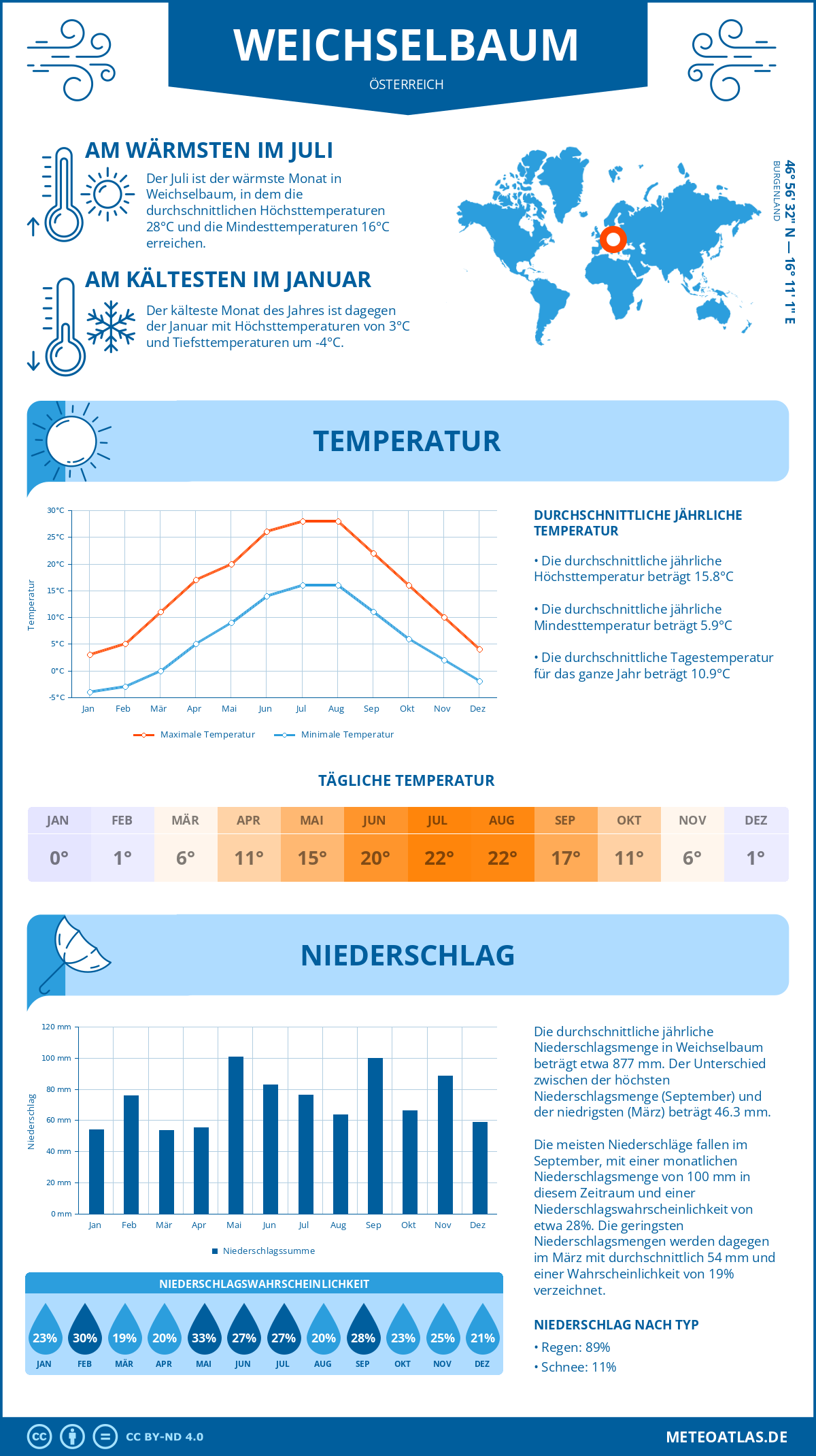 Wetter Weichselbaum (Österreich) - Temperatur und Niederschlag